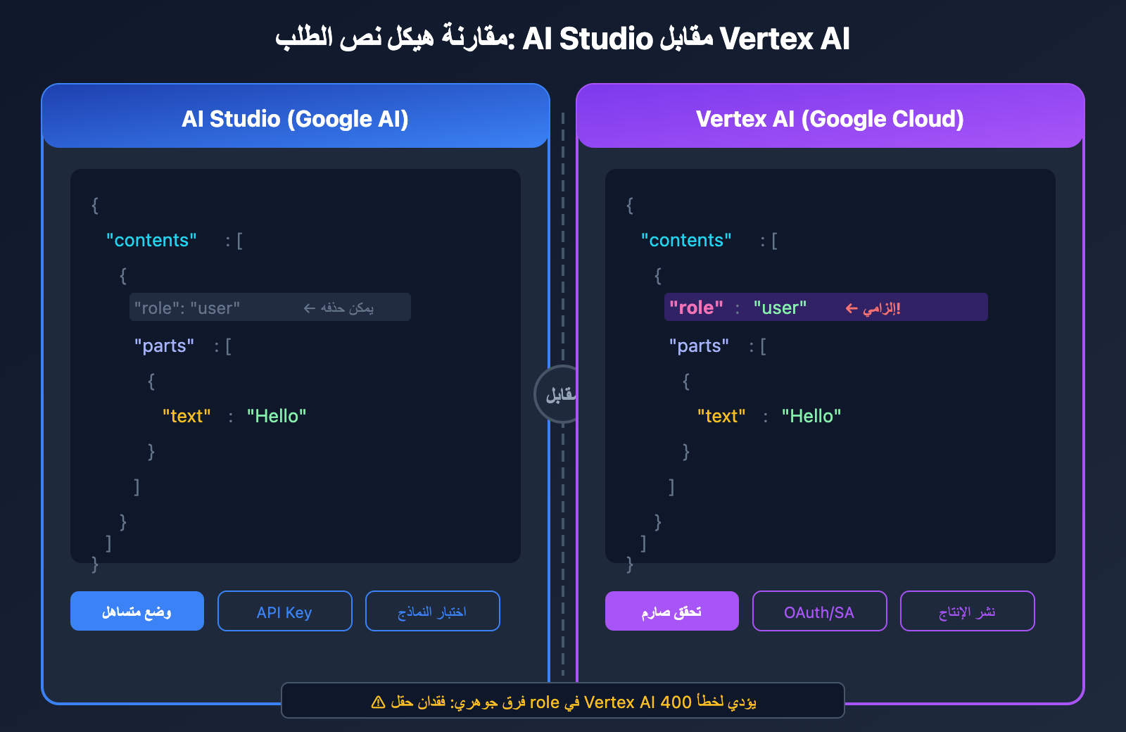 vertex-ai-role-error-400-solution-aistudio-difference-ar 图示