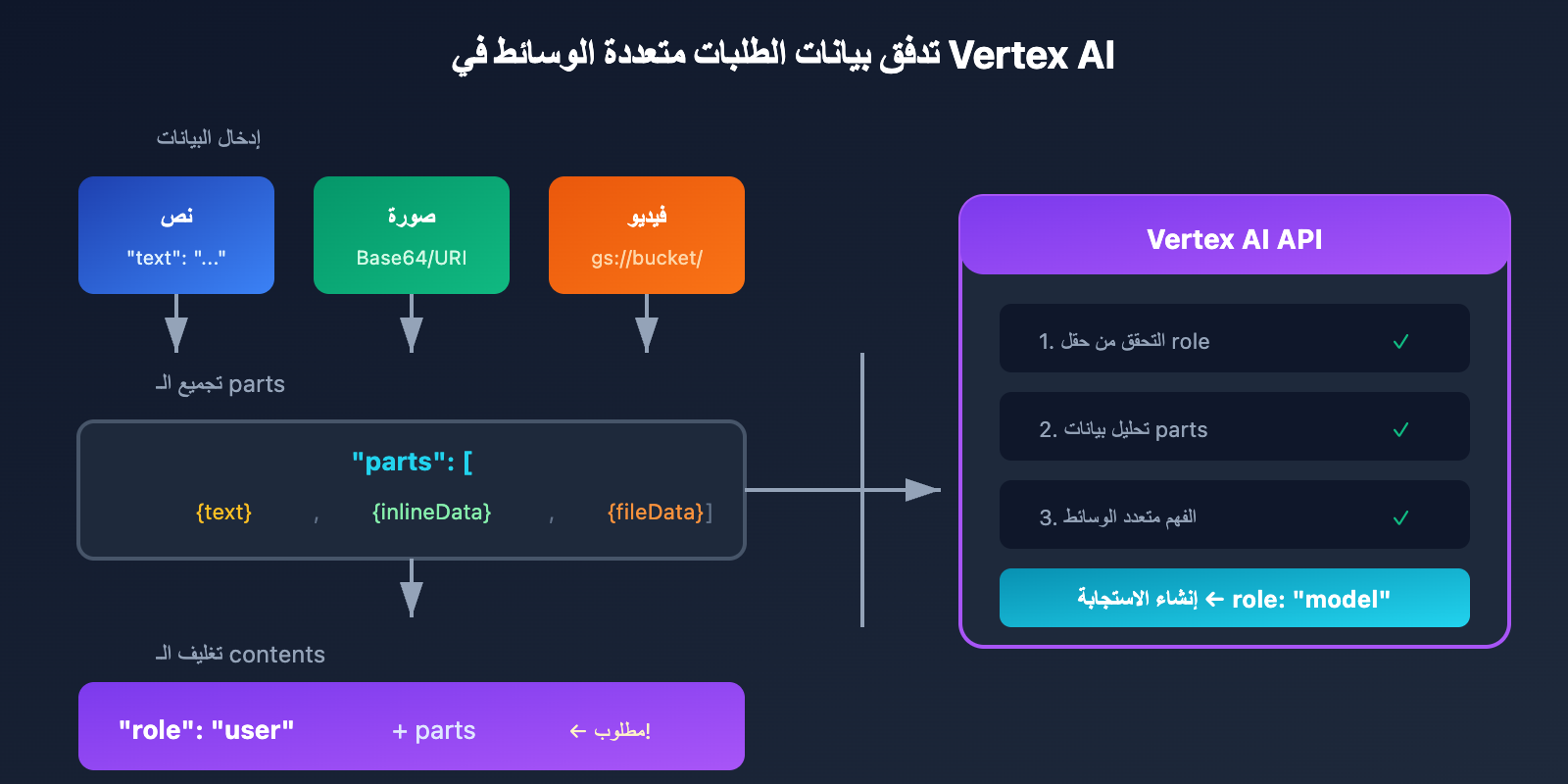 vertex-ai-role-error-400-solution-aistudio-difference-ar 图示
