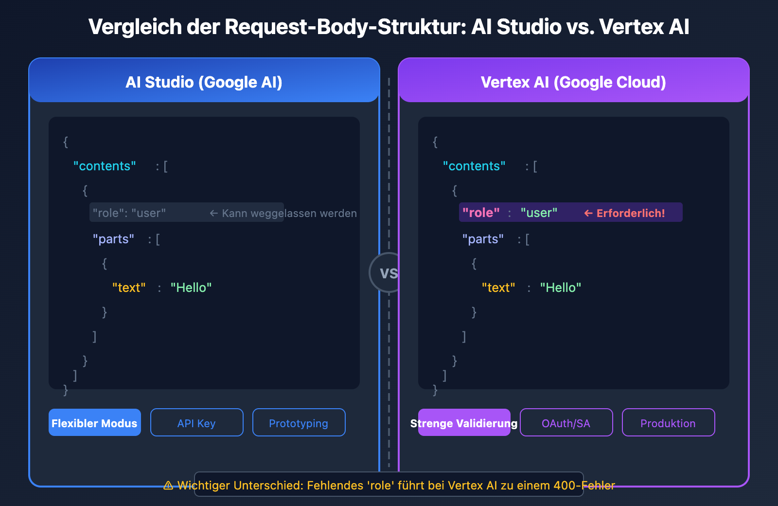 vertex-ai-role-error-400-solution-aistudio-difference-de 图示