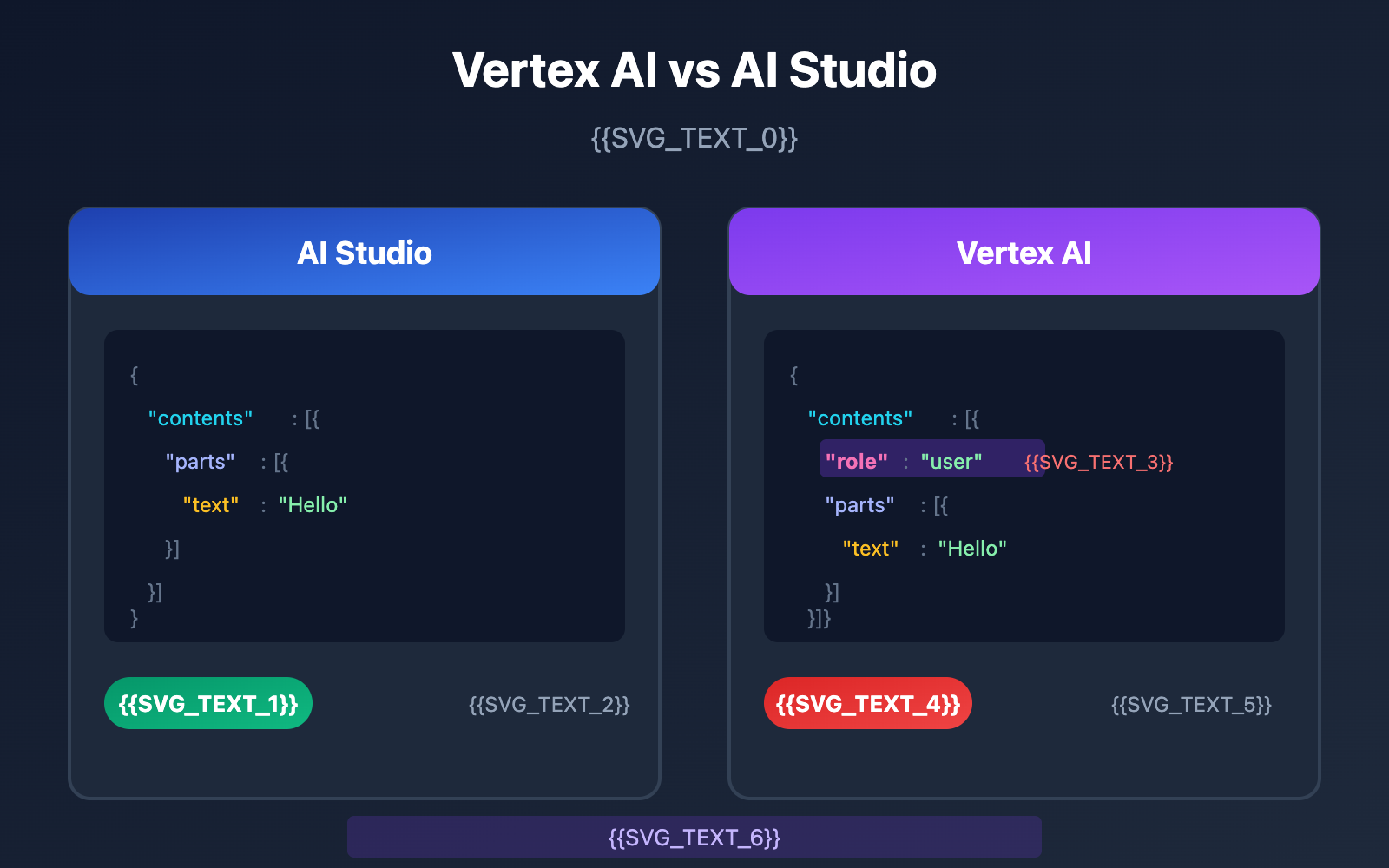 vertex ai role error 400 solution aistudio difference en image 0 图示