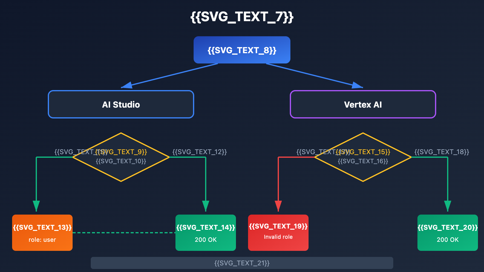 vertex-ai-role-error-400-solution-aistudio-difference-en 图示