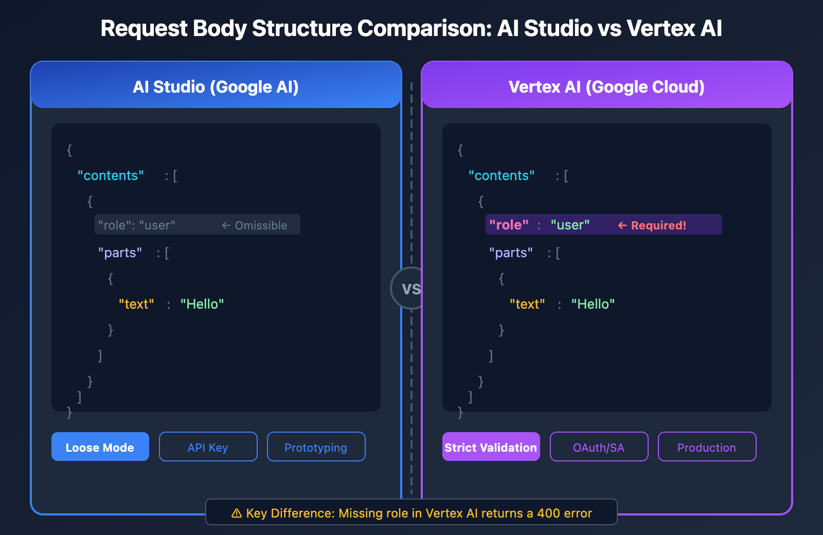 vertex-ai-role-error-400-solution-aistudio-difference-en 图示