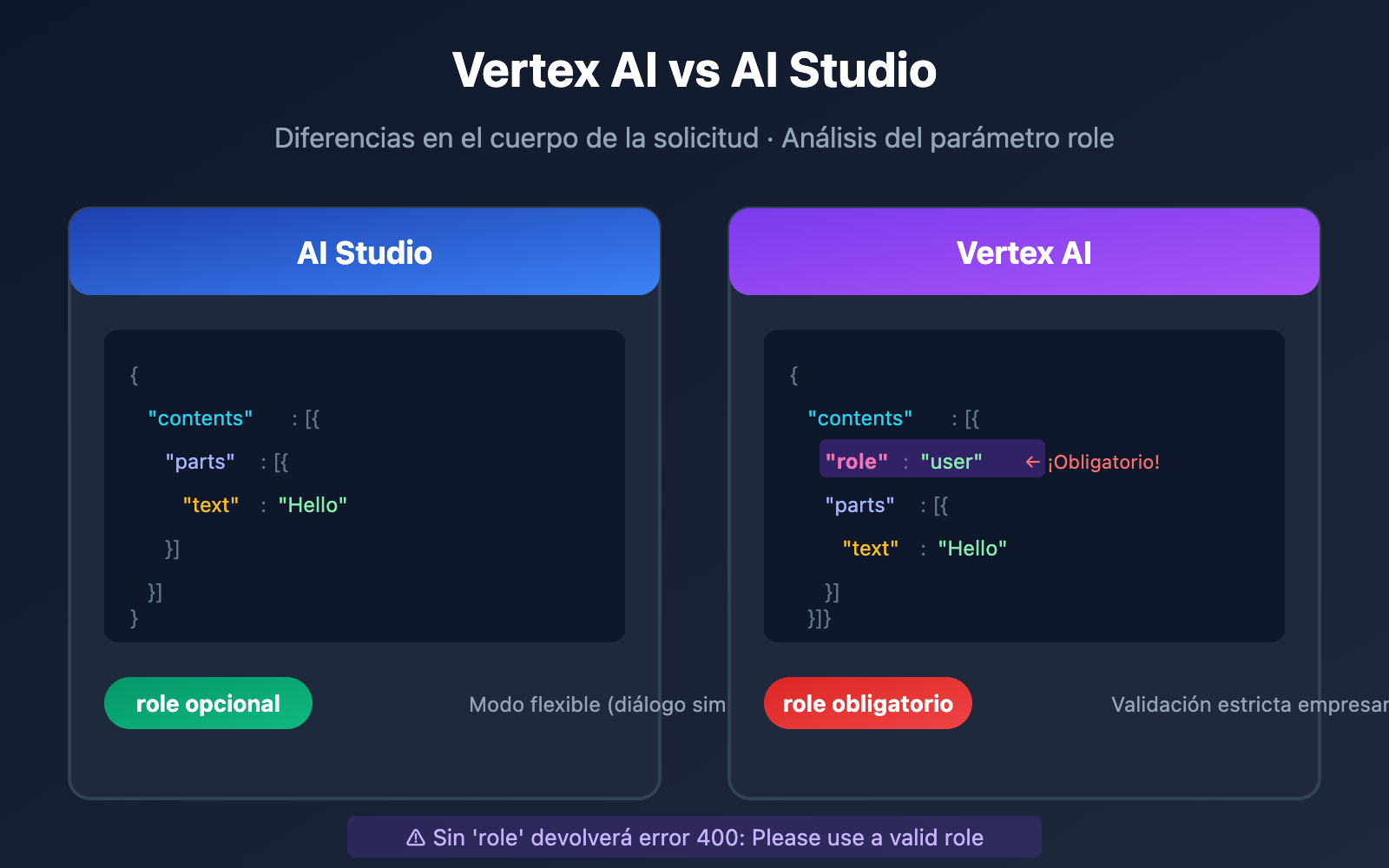 vertex ai role error 400 solution aistudio difference es image 0 图示