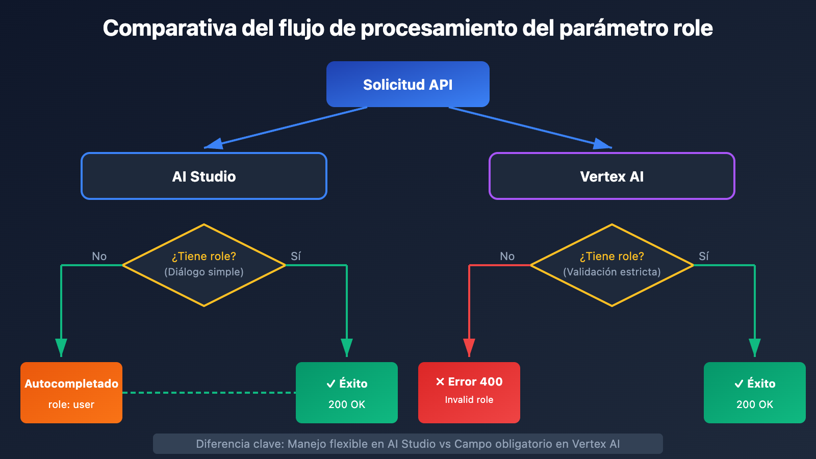 vertex-ai-role-error-400-solution-aistudio-difference-es 图示