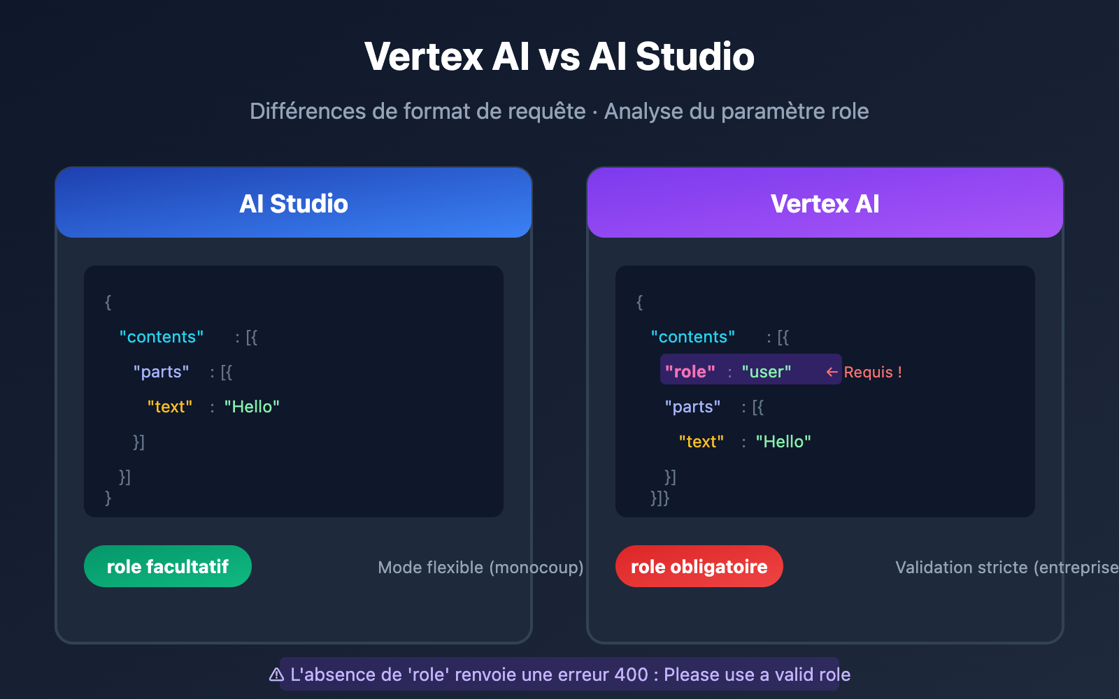 vertex ai role error 400 solution aistudio difference fr image 0 图示