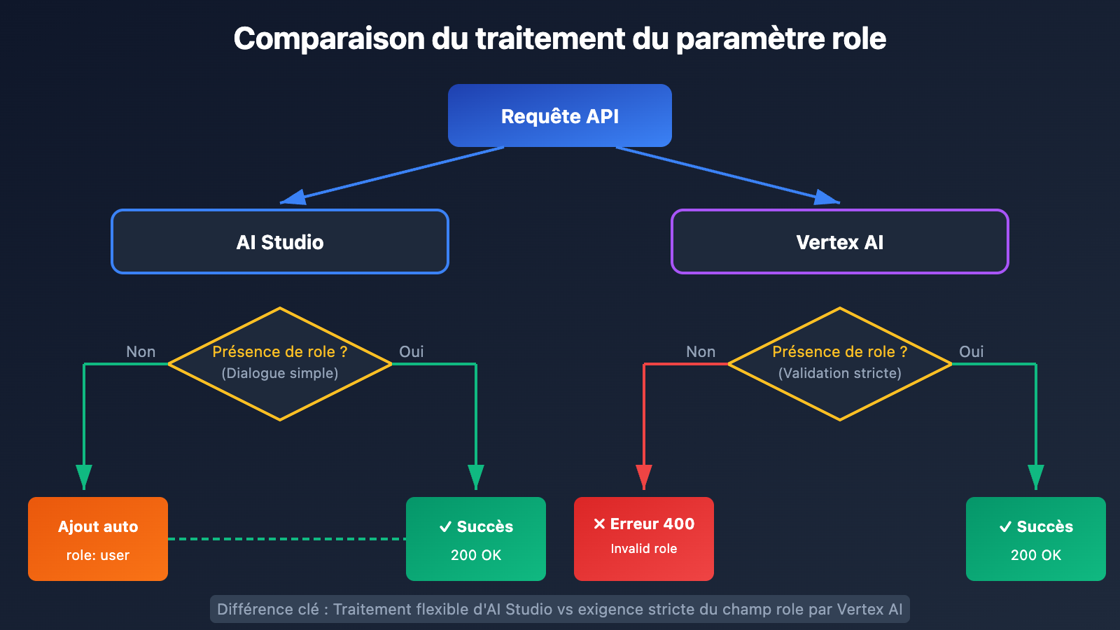 vertex-ai-role-error-400-solution-aistudio-difference-fr 图示