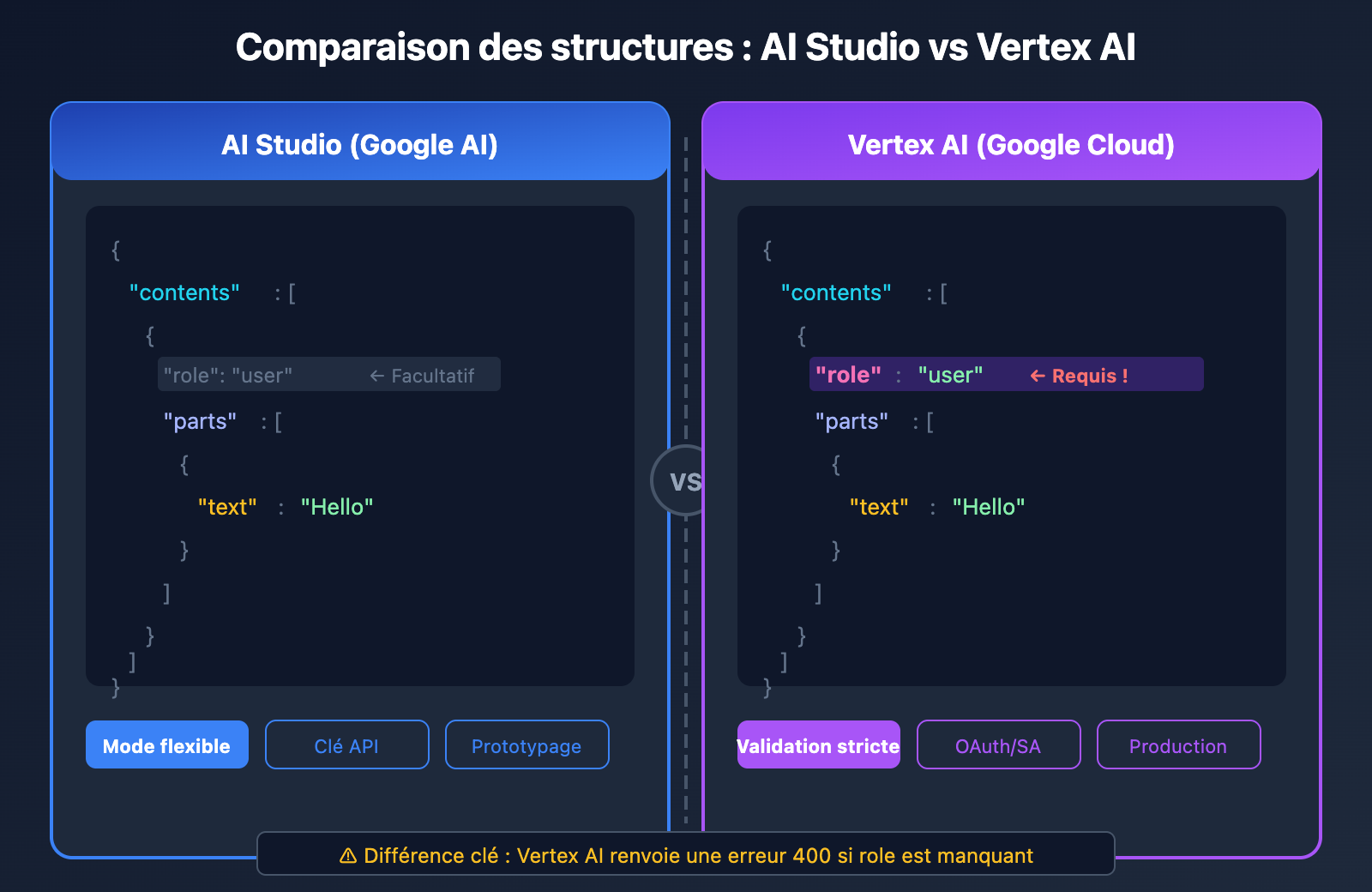 vertex-ai-role-error-400-solution-aistudio-difference-fr 图示