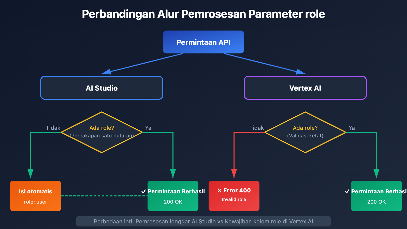 vertex-ai-role-error-400-solution-aistudio-difference-id 图示