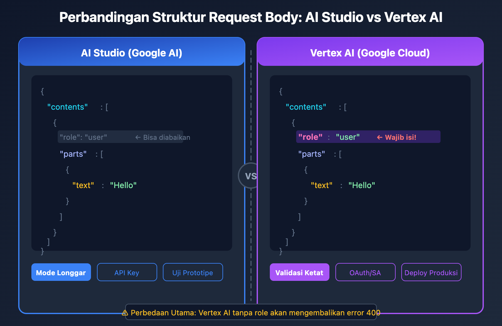 vertex-ai-role-error-400-solution-aistudio-difference-id 图示