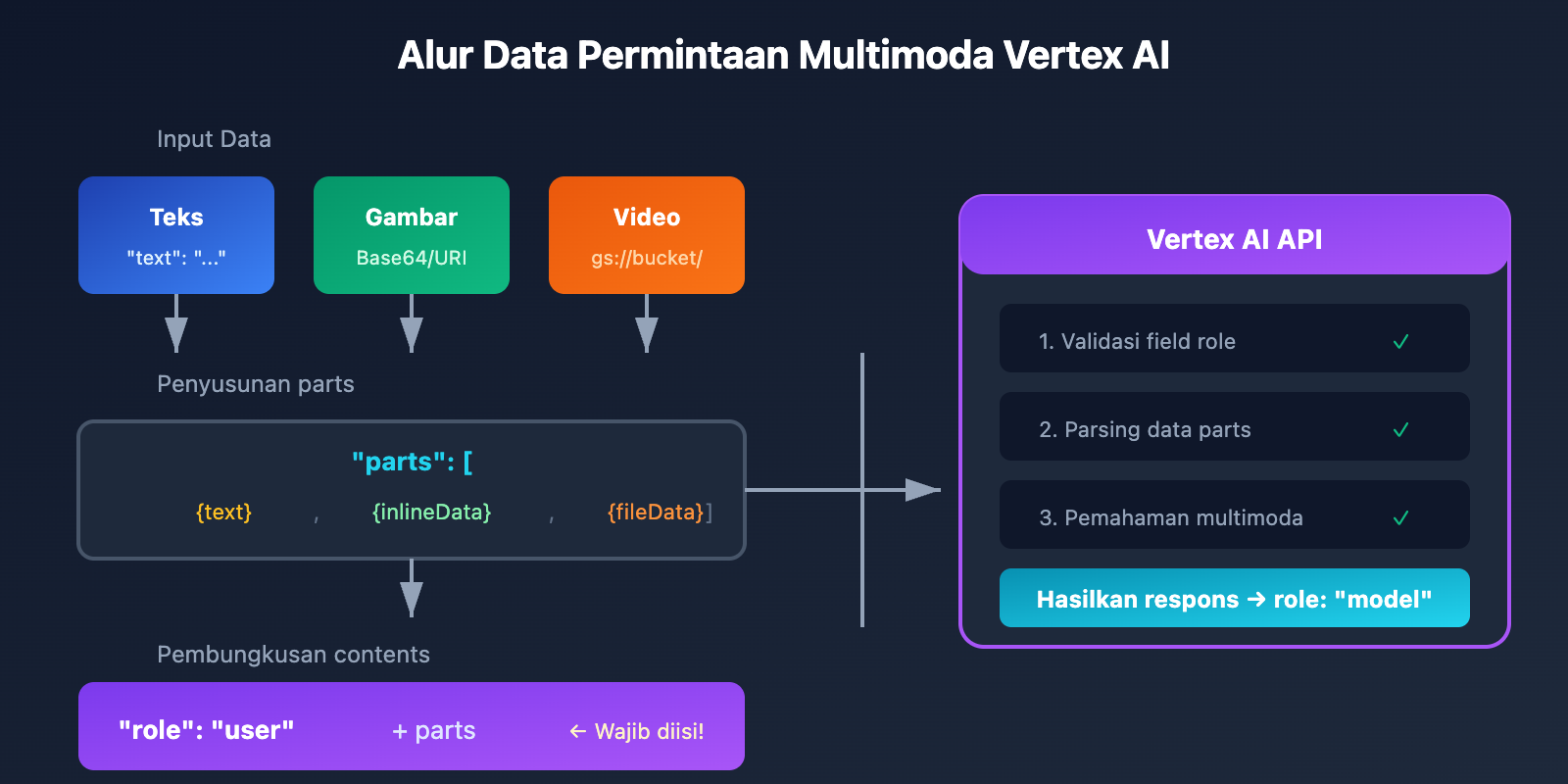 vertex-ai-role-error-400-solution-aistudio-difference-id 图示