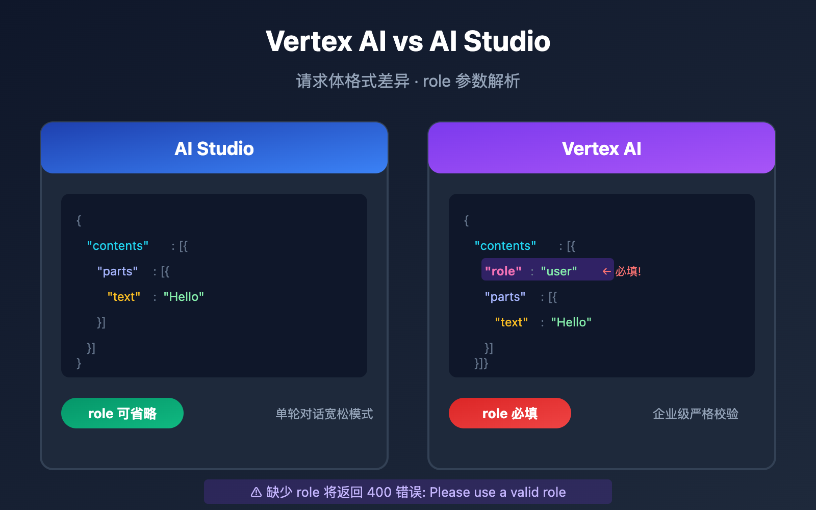 vertex ai role error 400 solution aistudio difference image 0 图示