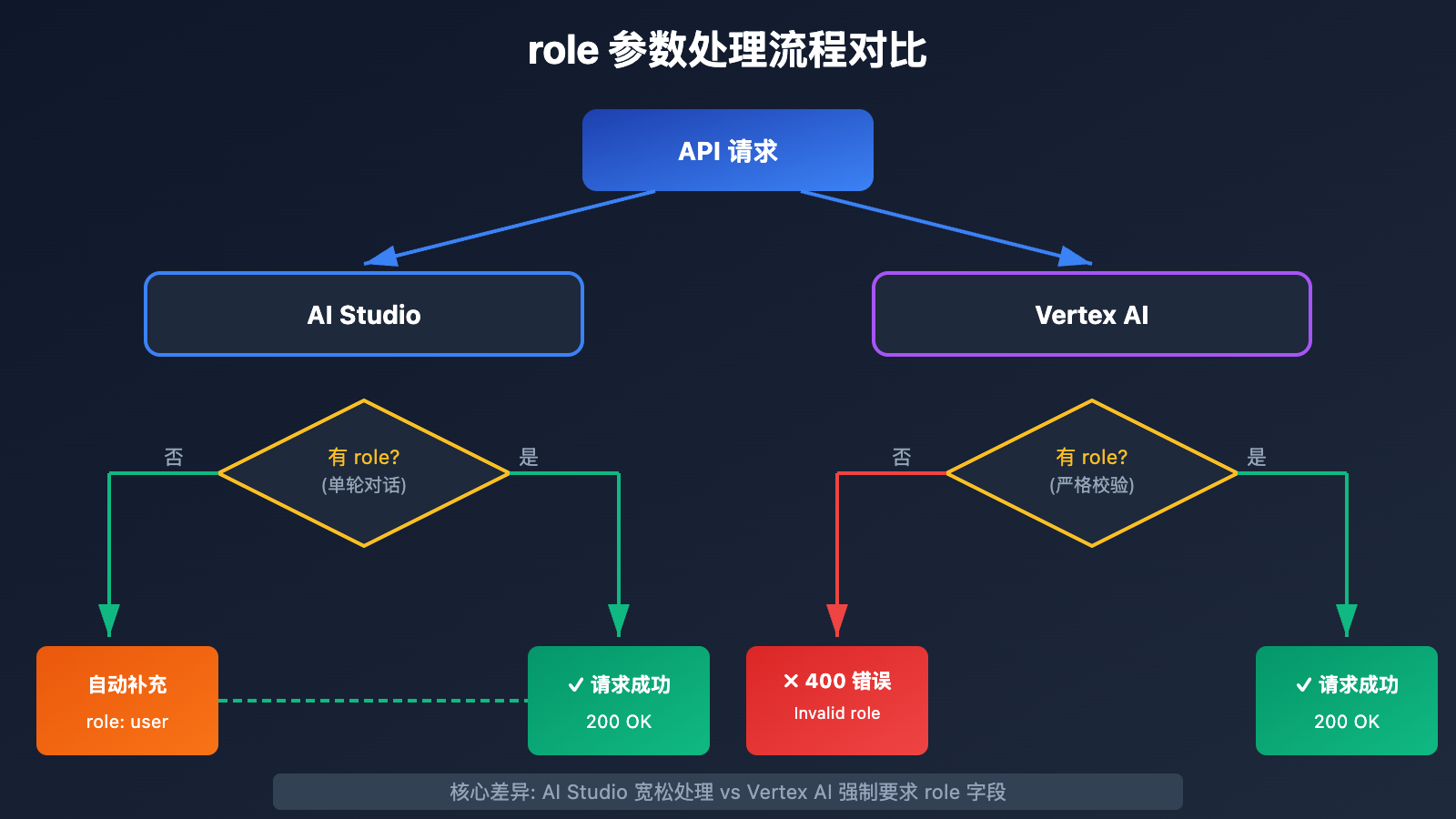 vertex-ai-role-error-400-solution-aistudio-difference 图示