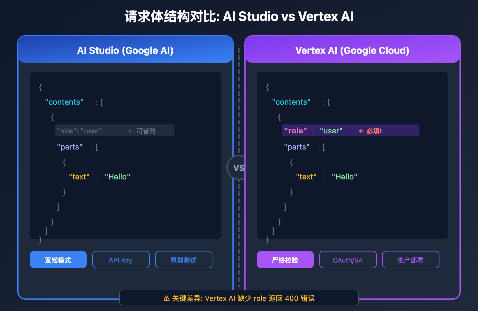 vertex-ai-role-error-400-solution-aistudio-difference 图示