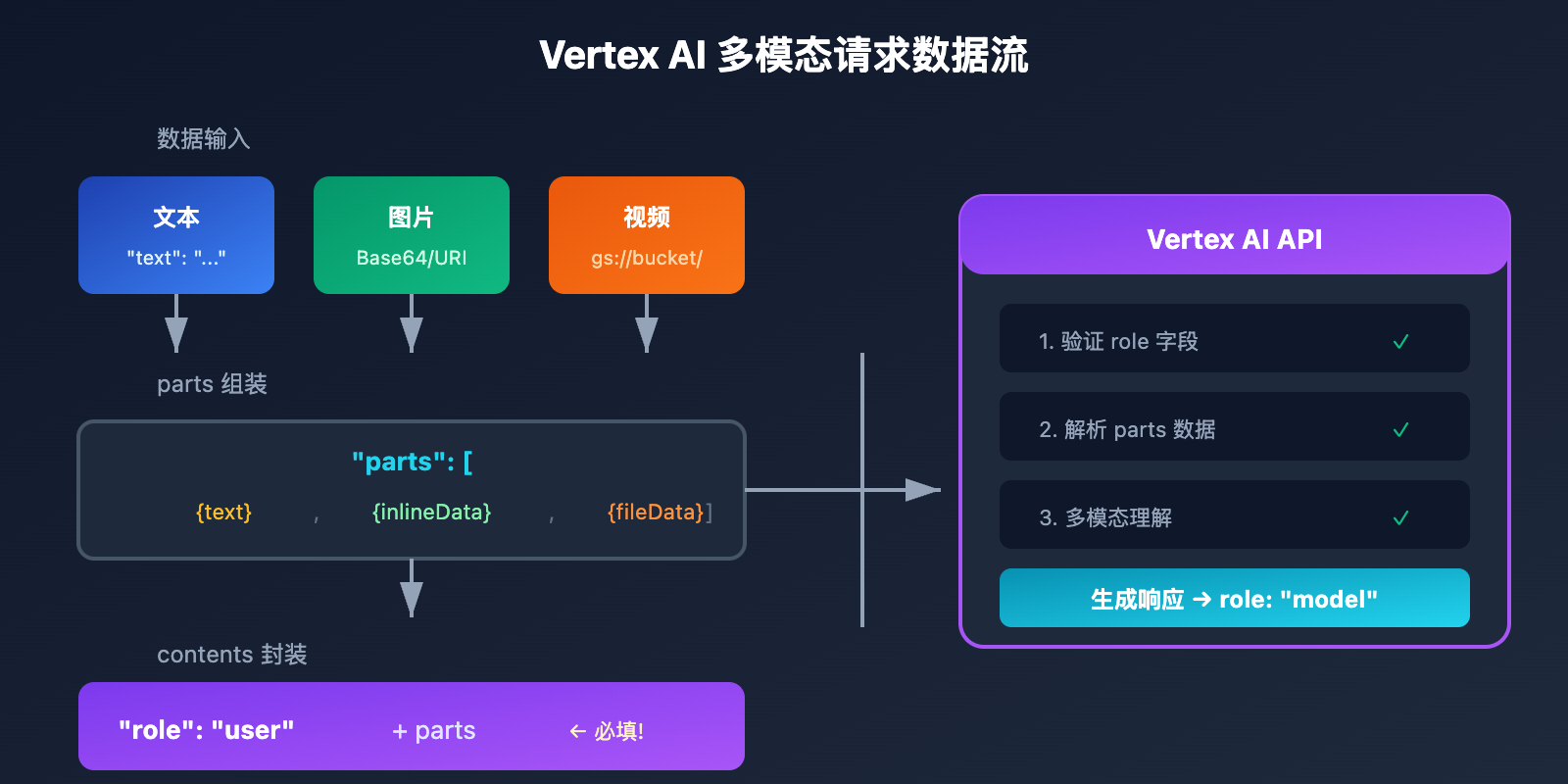 vertex-ai-role-error-400-solution-aistudio-difference 图示