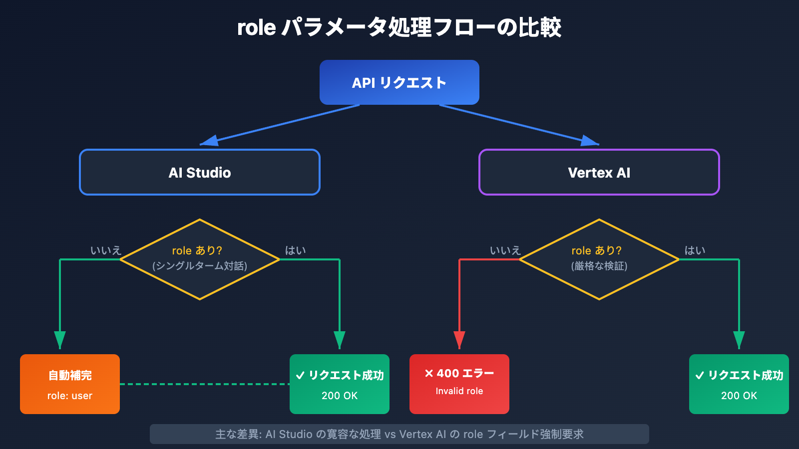 vertex-ai-role-error-400-solution-aistudio-difference-ja 图示