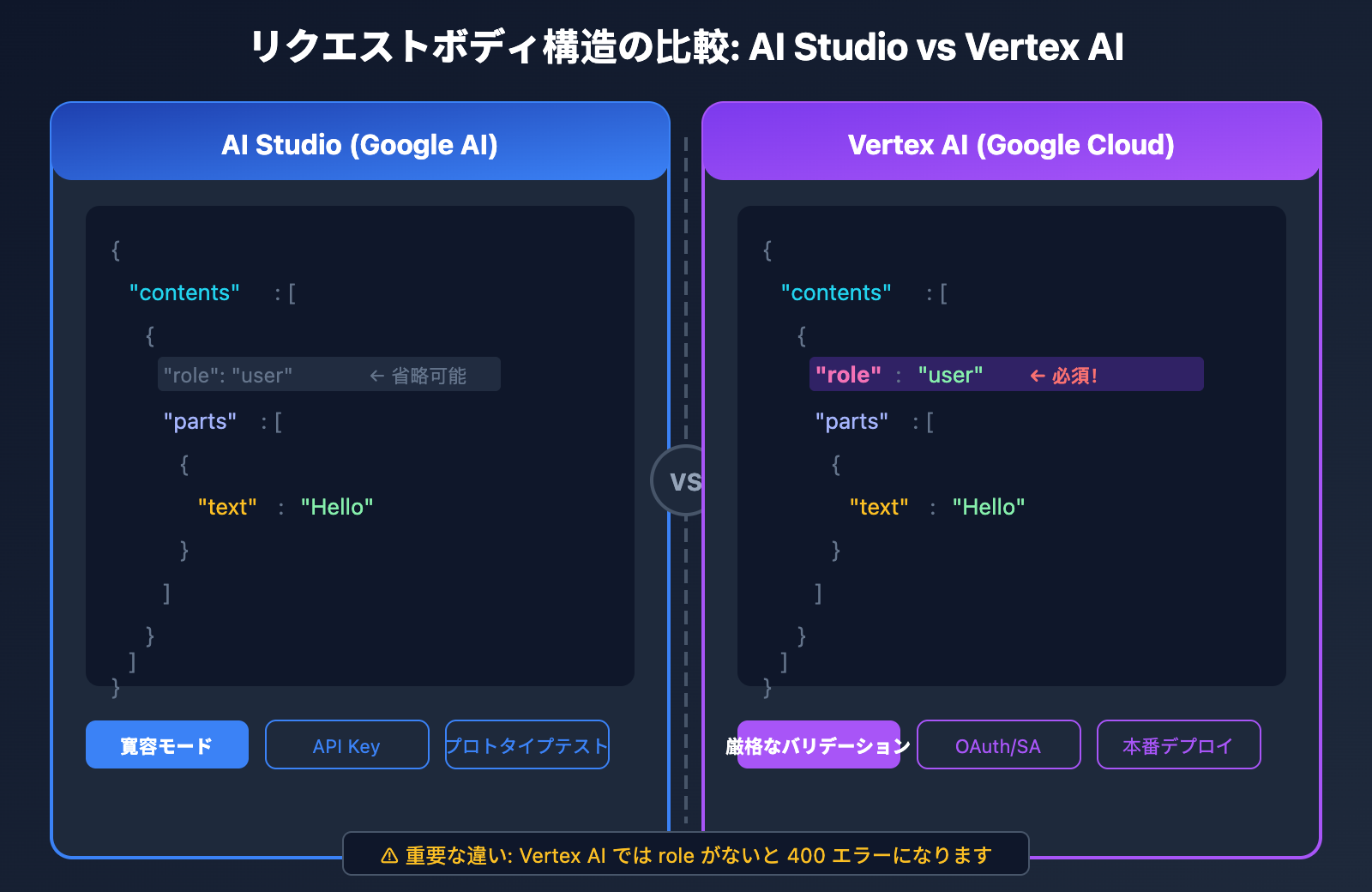 vertex-ai-role-error-400-solution-aistudio-difference-ja 图示