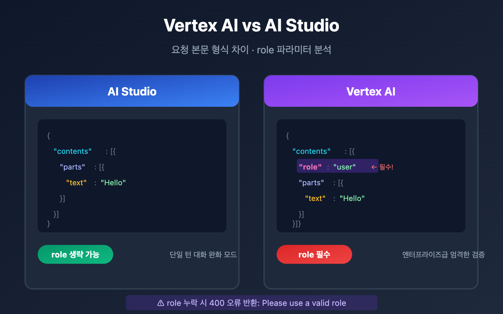 vertex ai role error 400 solution aistudio difference ko image 0 图示