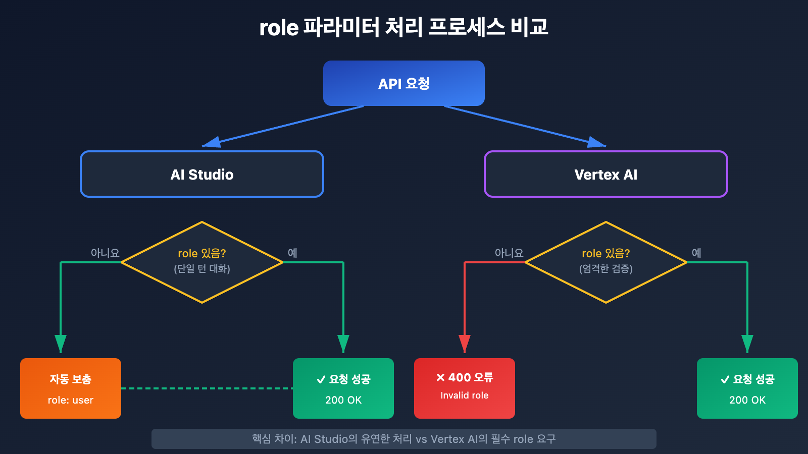 vertex-ai-role-error-400-solution-aistudio-difference-ko 图示
