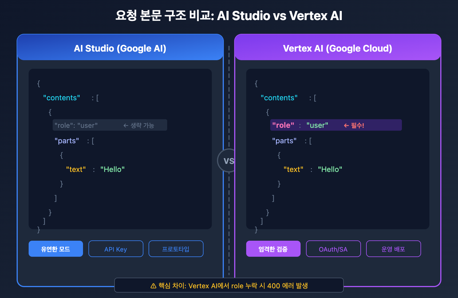 vertex-ai-role-error-400-solution-aistudio-difference-ko 图示