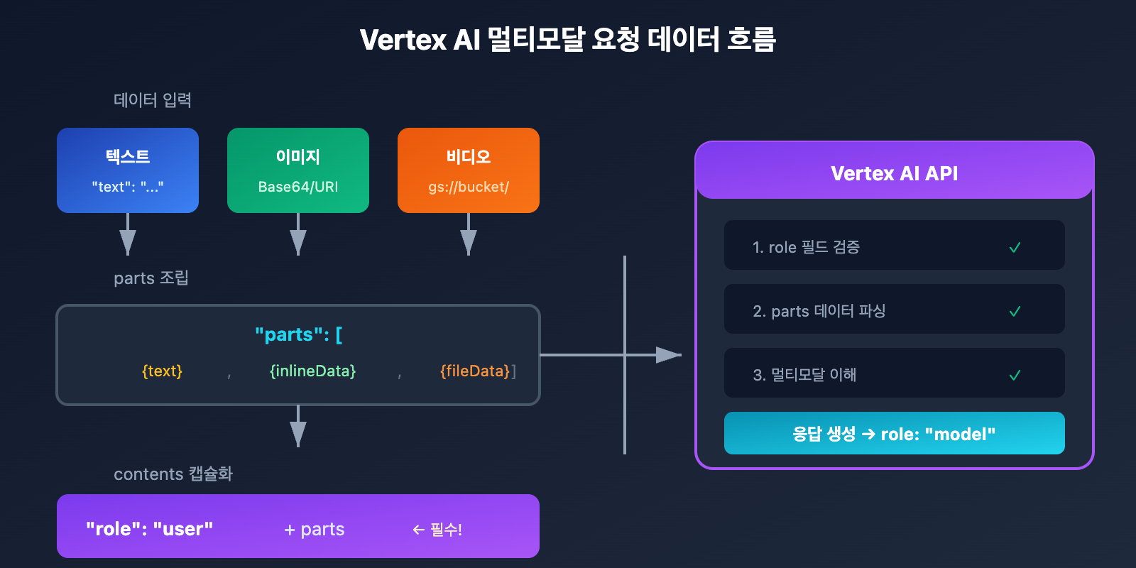 vertex-ai-role-error-400-solution-aistudio-difference-ko 图示