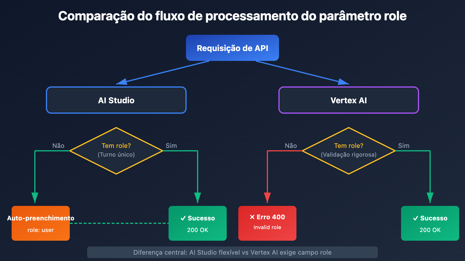 vertex-ai-role-error-400-solution-aistudio-difference-pt-pt 图示