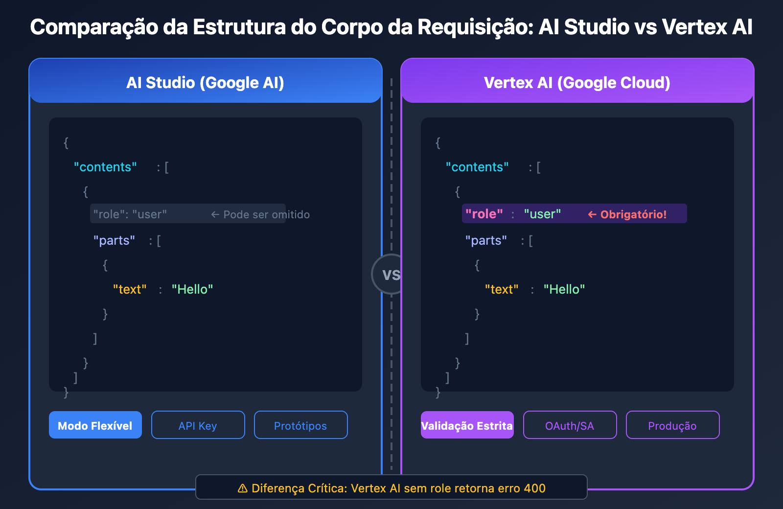 vertex-ai-role-error-400-solution-aistudio-difference-pt-pt 图示