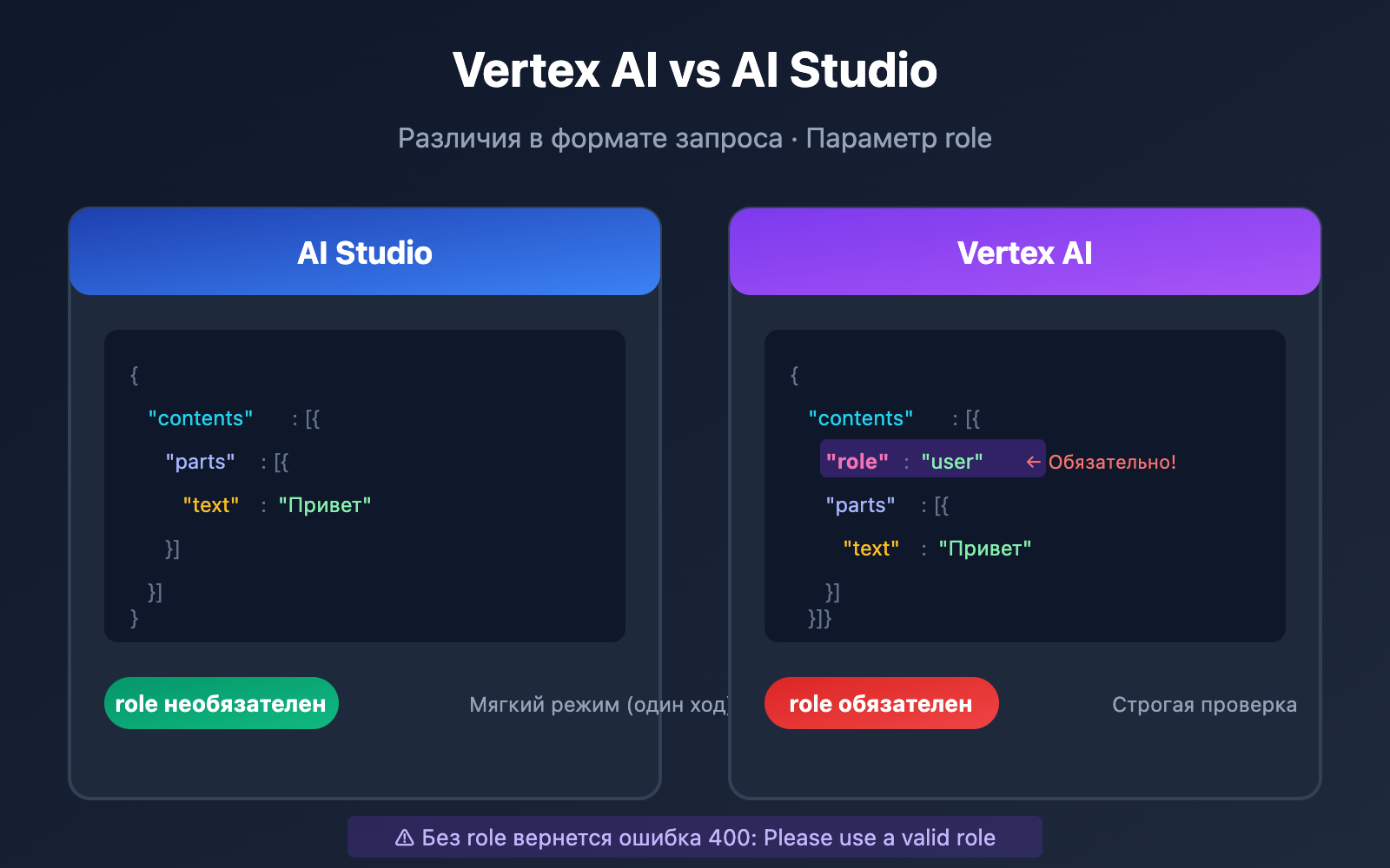 vertex ai role error 400 solution aistudio difference ru image 0 图示