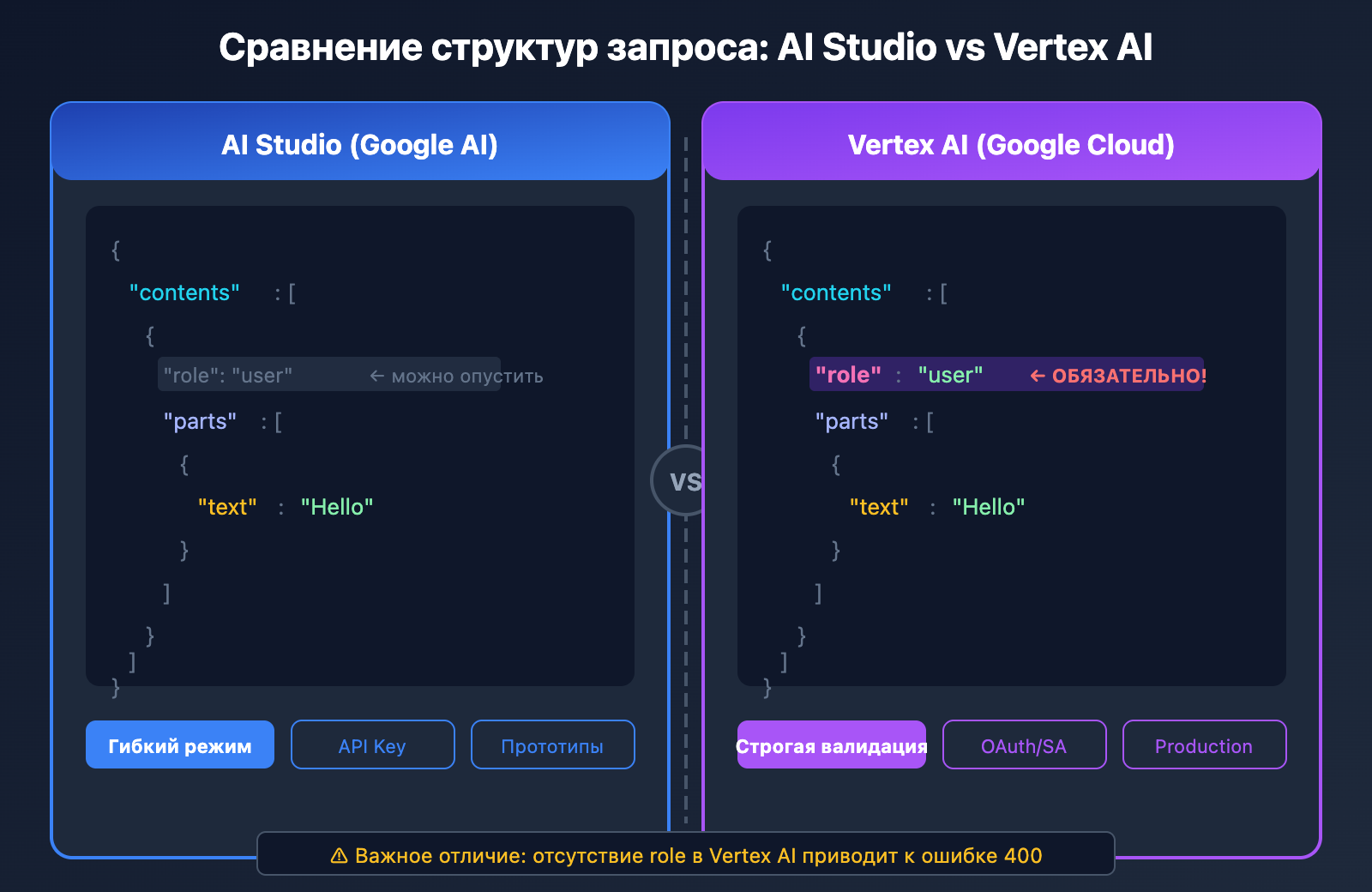 vertex-ai-role-error-400-solution-aistudio-difference-ru 图示