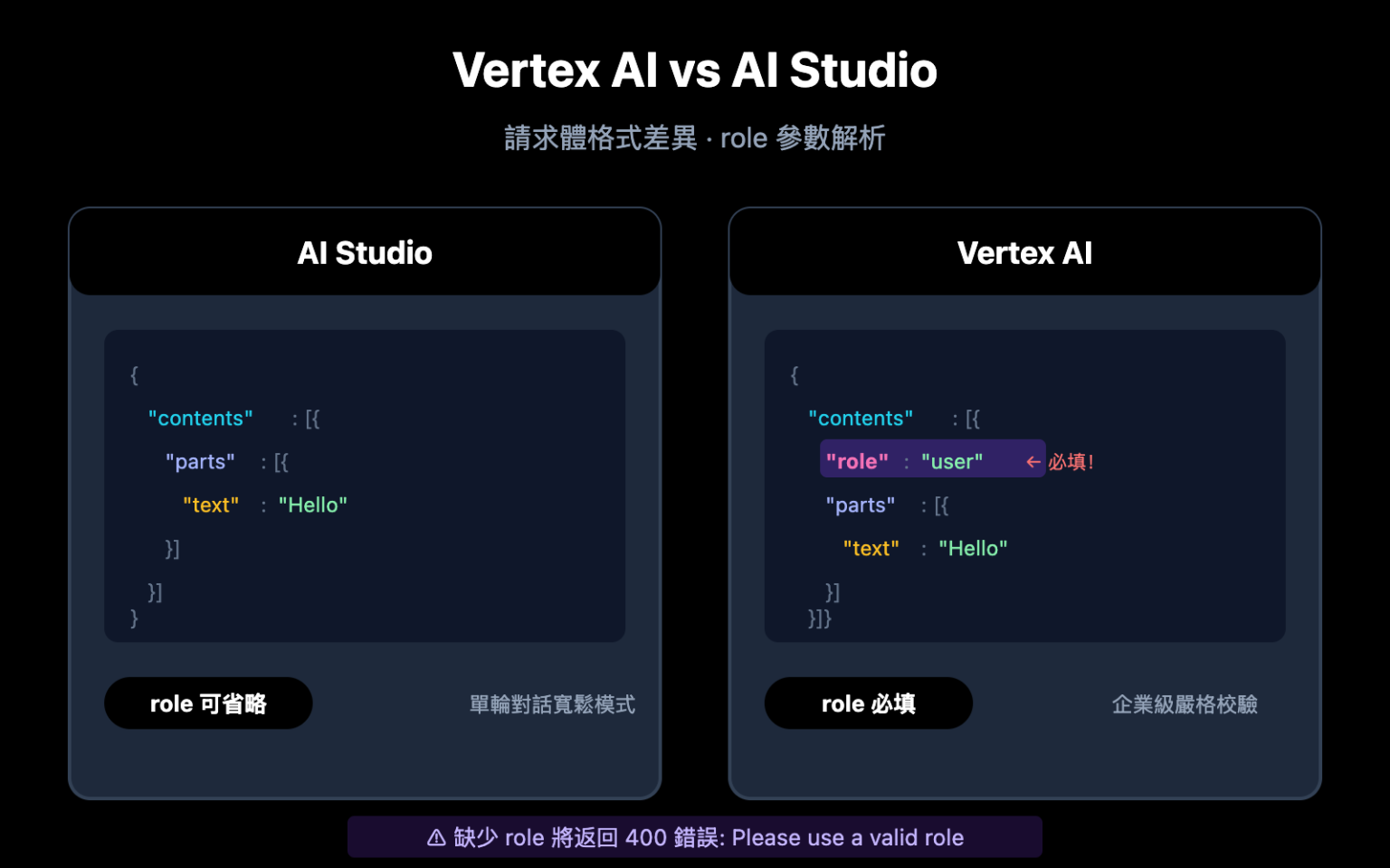 Vertex Api 解決 Vertex AI 400 錯誤:role 參數差異導致的 3 種請求體格式問題 – WentuoAI API