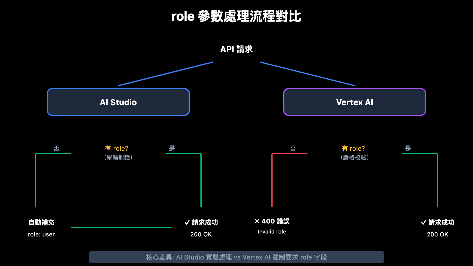 vertex-ai-role-error-400-solution-aistudio-difference-zh-hant 图示