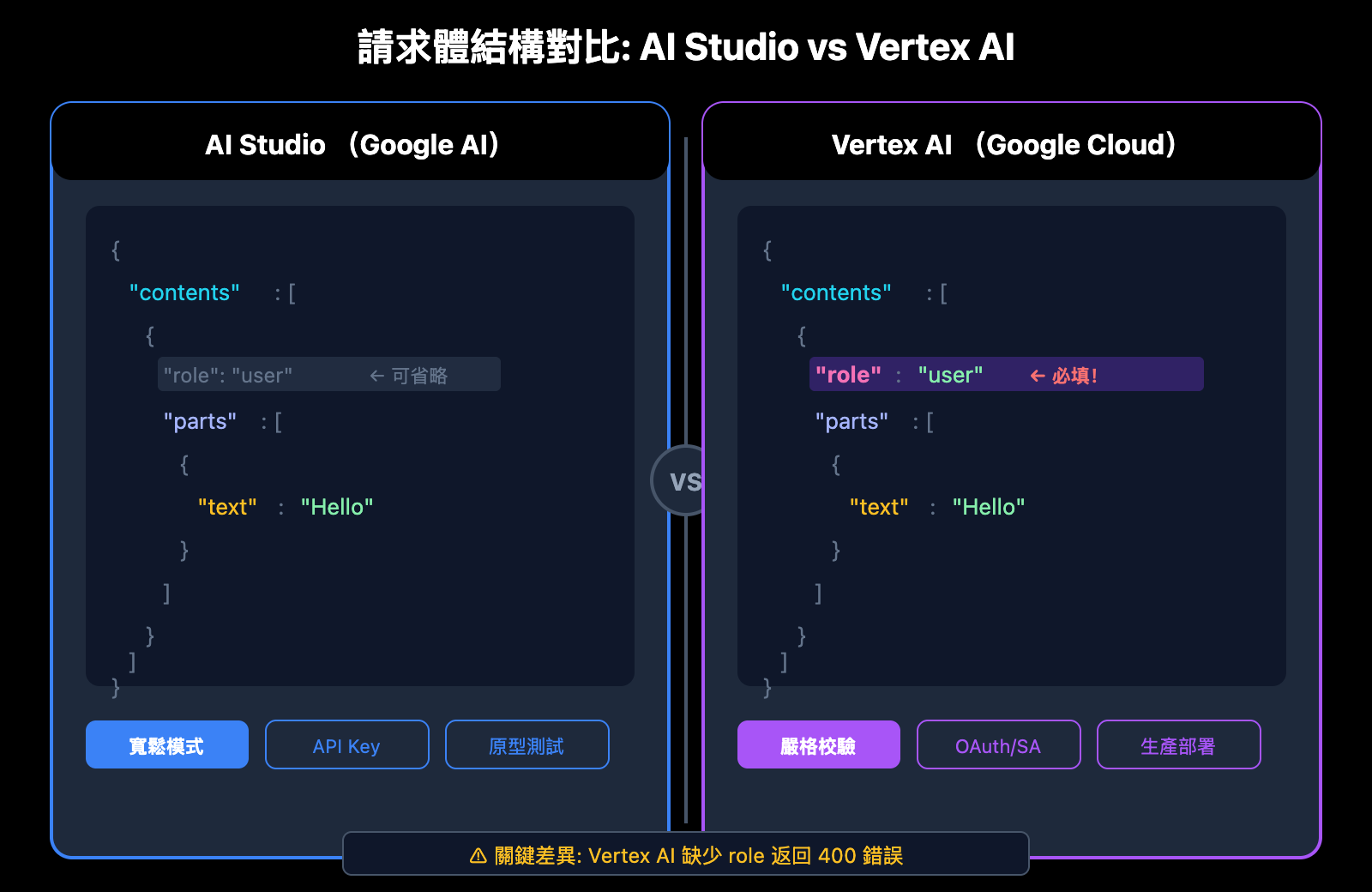 vertex-ai-role-error-400-solution-aistudio-difference-zh-hant 图示