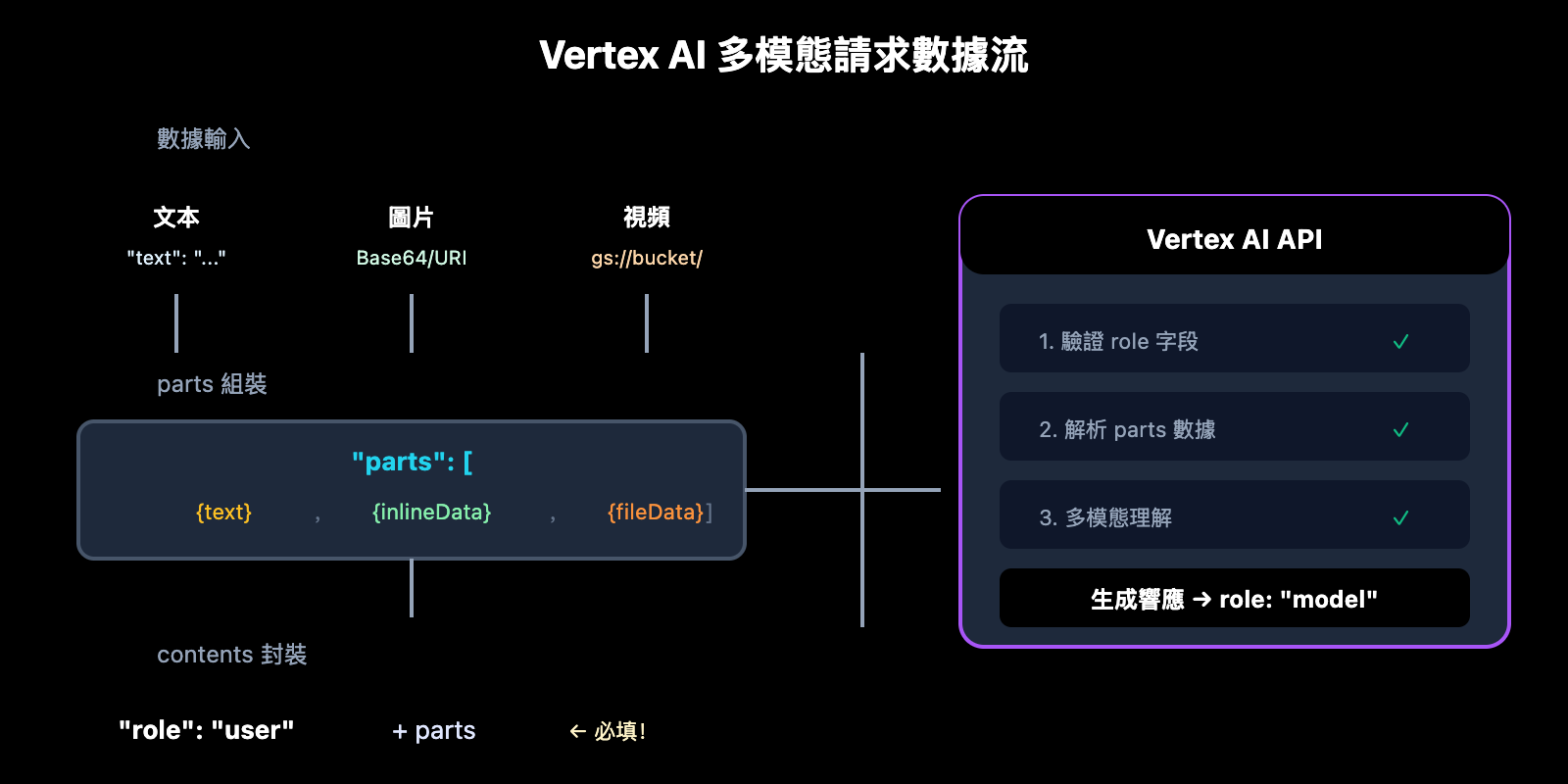 vertex-ai-role-error-400-solution-aistudio-difference-zh-hant 图示