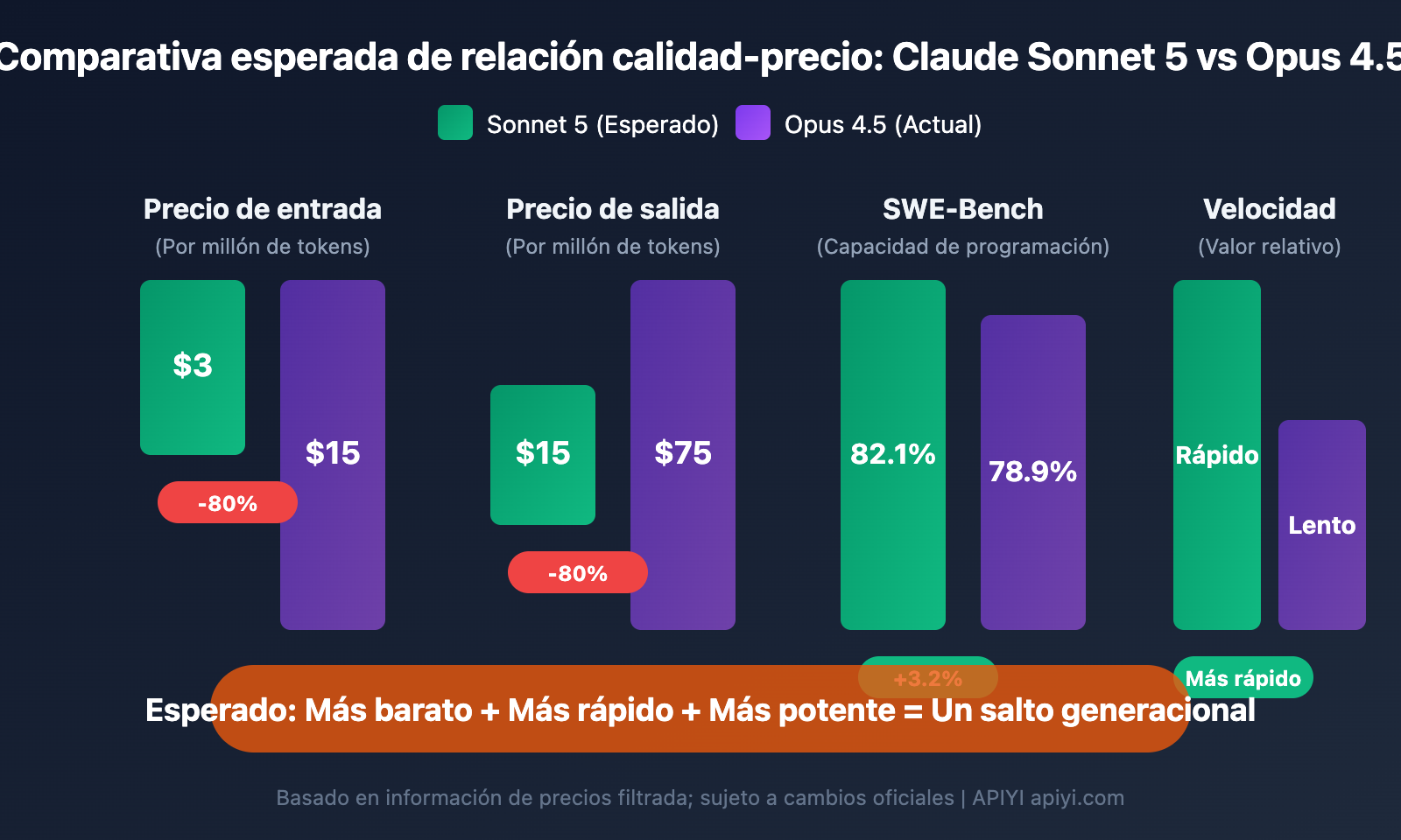 claude-5-sonnet-fennec-release-2026-preview-es 图示