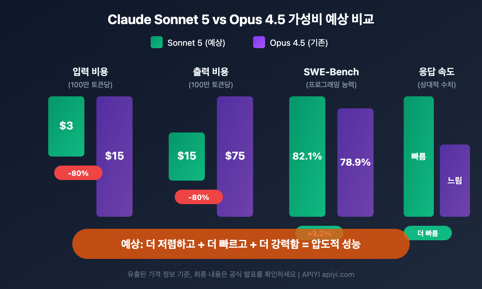 claude-5-sonnet-fennec-release-2026-preview-ko 图示