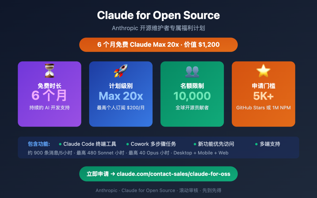 领取价值 $1200 的 Claude Max 20x：开源维护者 6 个月免费使用申请指南 – WentuoAI API