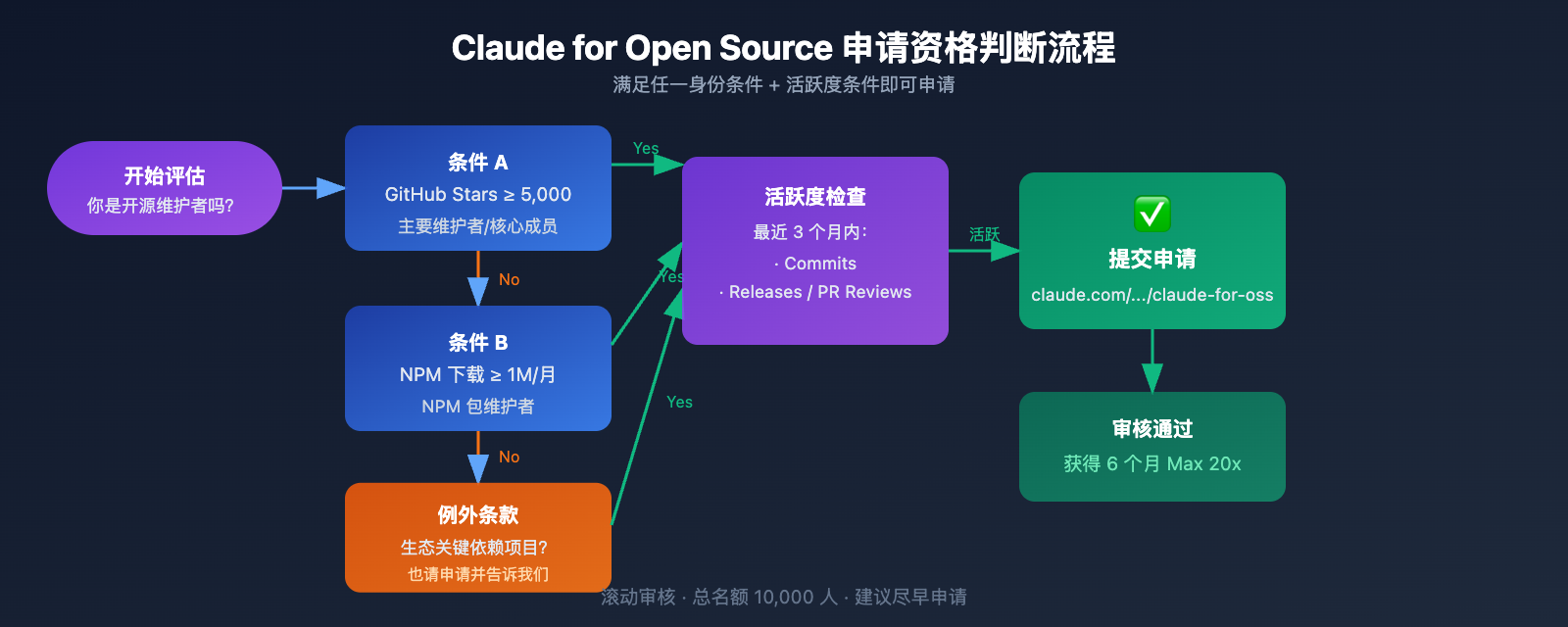claude-for-open-source-free-max-20x-apply-guide 图示