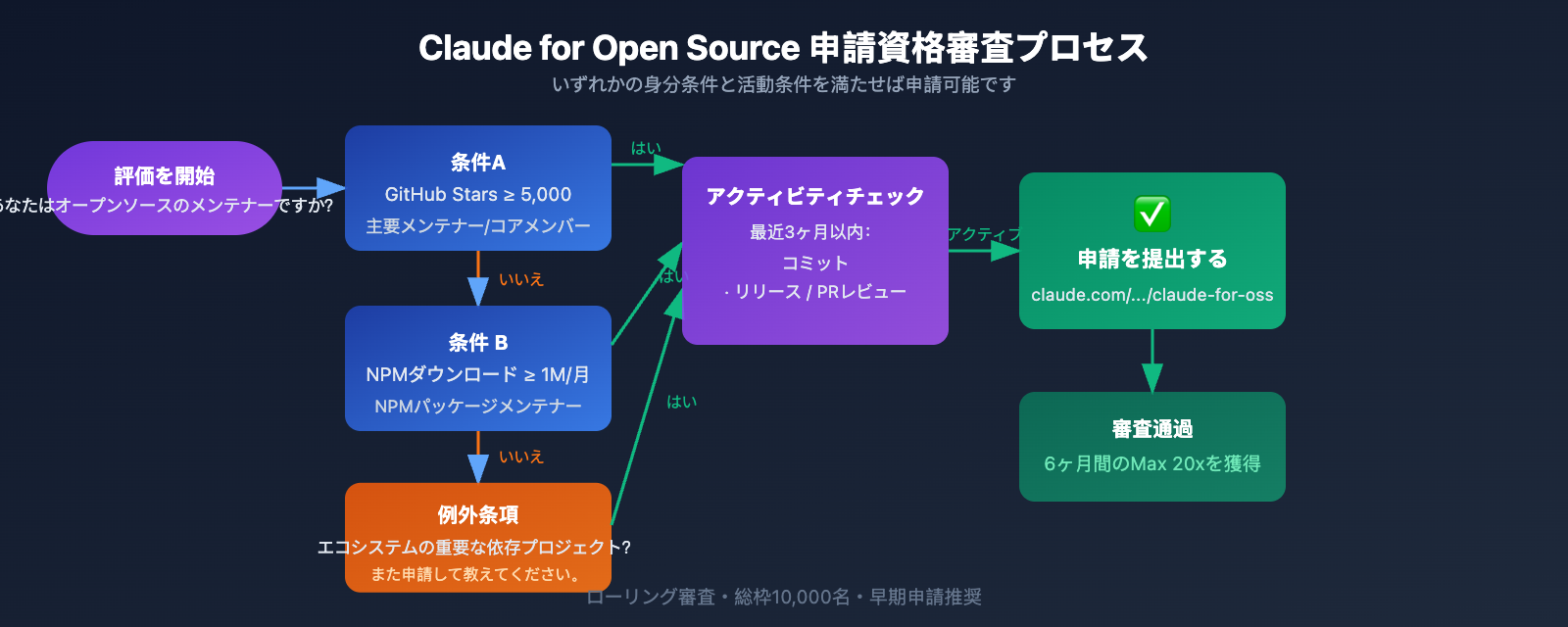 claude-for-open-source-free-max-20x-apply-guide-ja 图示