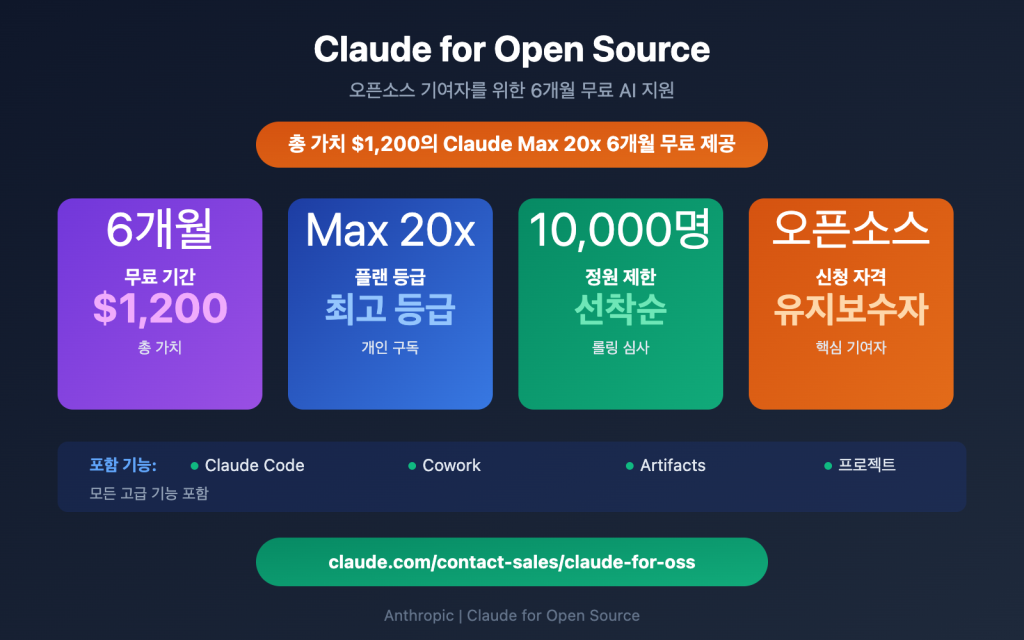 가치 $1200의 Claude Max 20x 획득하기: 오픈소스 유지 관리자 6개월 무료 사용 신청 가이드 – WentuoAI API