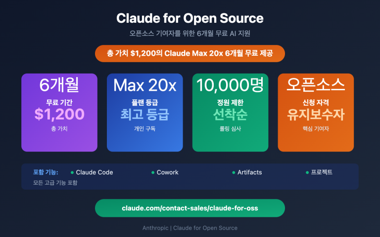 가치 $1200의 Claude Max 20x 획득하기: 오픈소스 유지 관리자 6개월 무료 사용 신청 가이드 – WentuoAI API