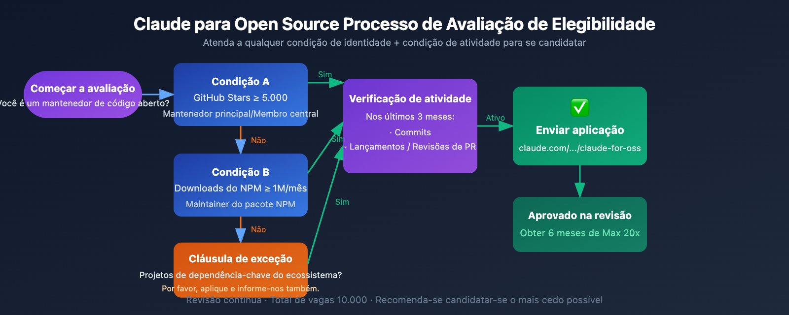 claude-for-open-source-free-max-20x-apply-guide-pt-pt 图示