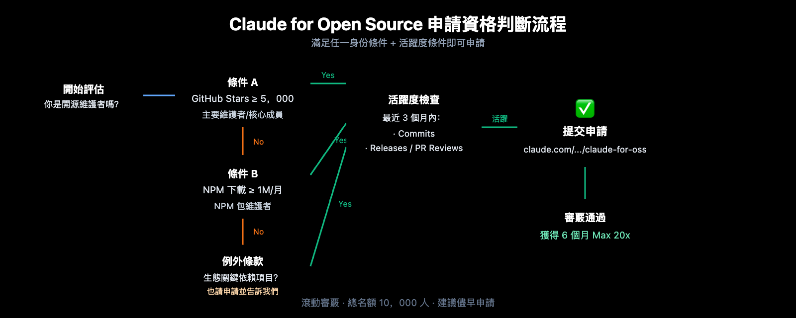 claude-for-open-source-free-max-20x-apply-guide-zh-hant 图示