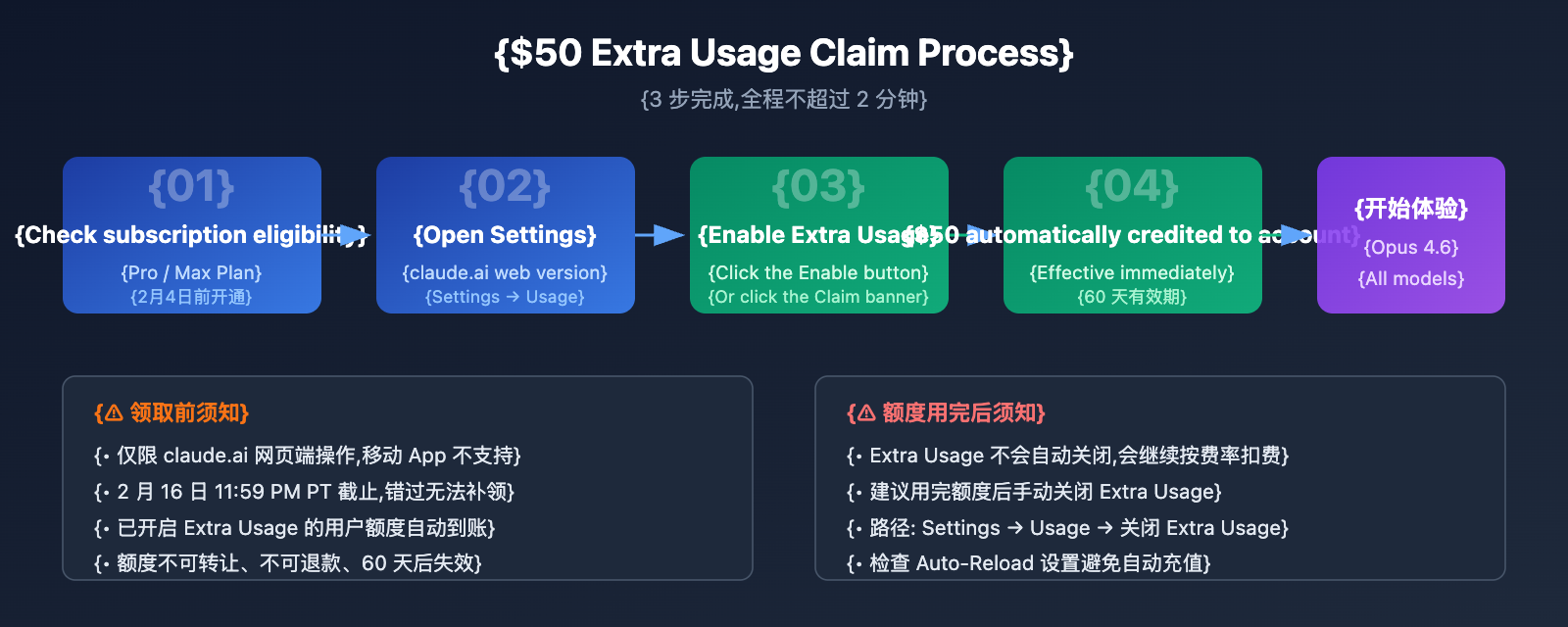 claude-opus-4-6-free-50-extra-usage-claim-guide-en 图示