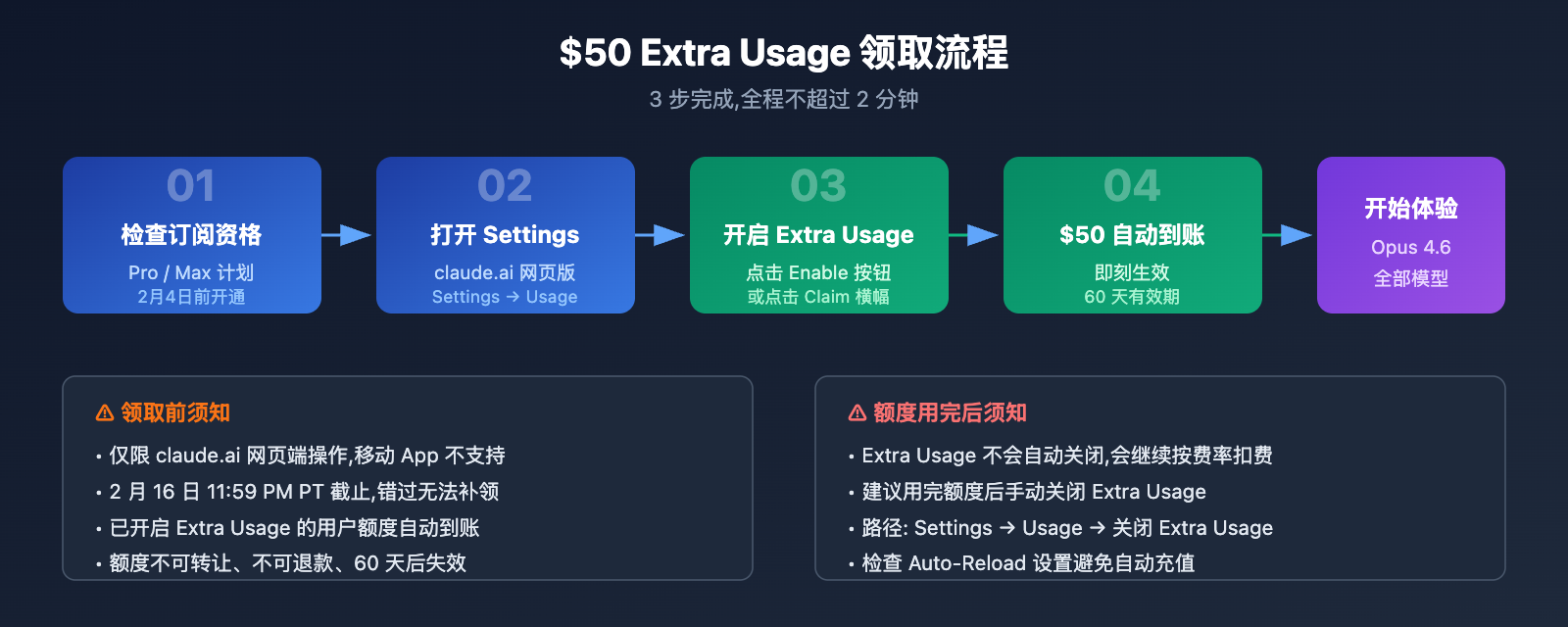 claude-opus-4-6-free-50-extra-usage-claim-guide 图示