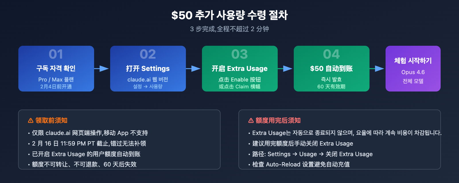 claude-opus-4-6-free-50-extra-usage-claim-guide-ko 图示