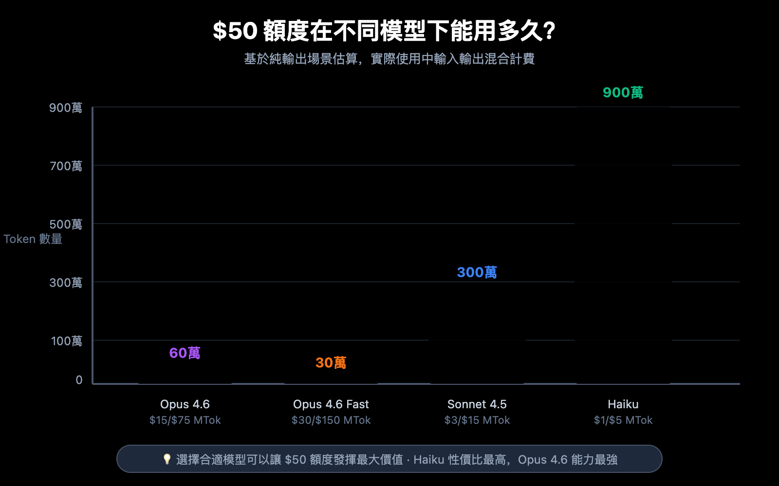 claude-opus-4-6-free-50-extra-usage-claim-guide-zh-hant 图示