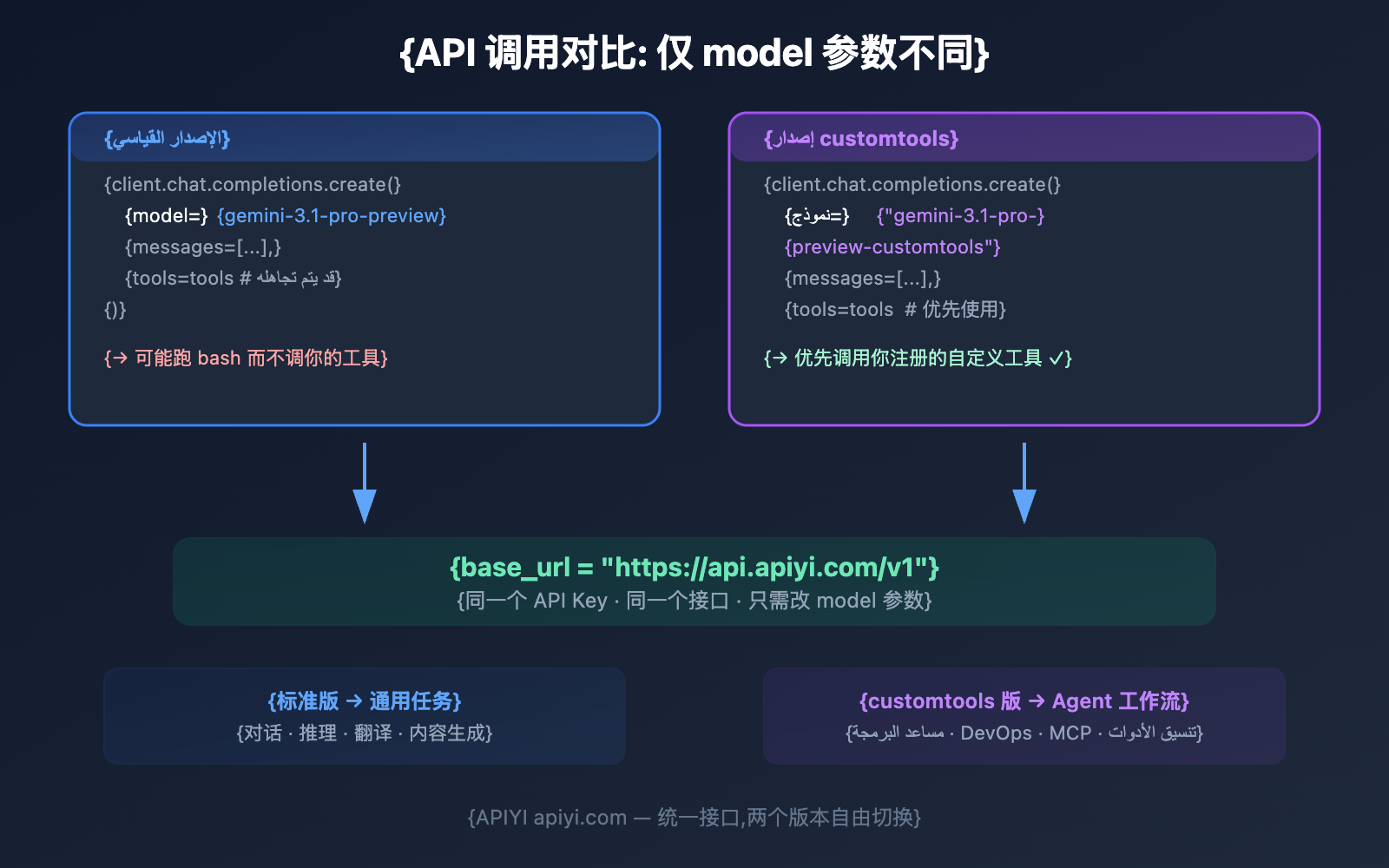 gemini-3-1-pro-preview-vs-customtools-comparison-guide-ar 图示
