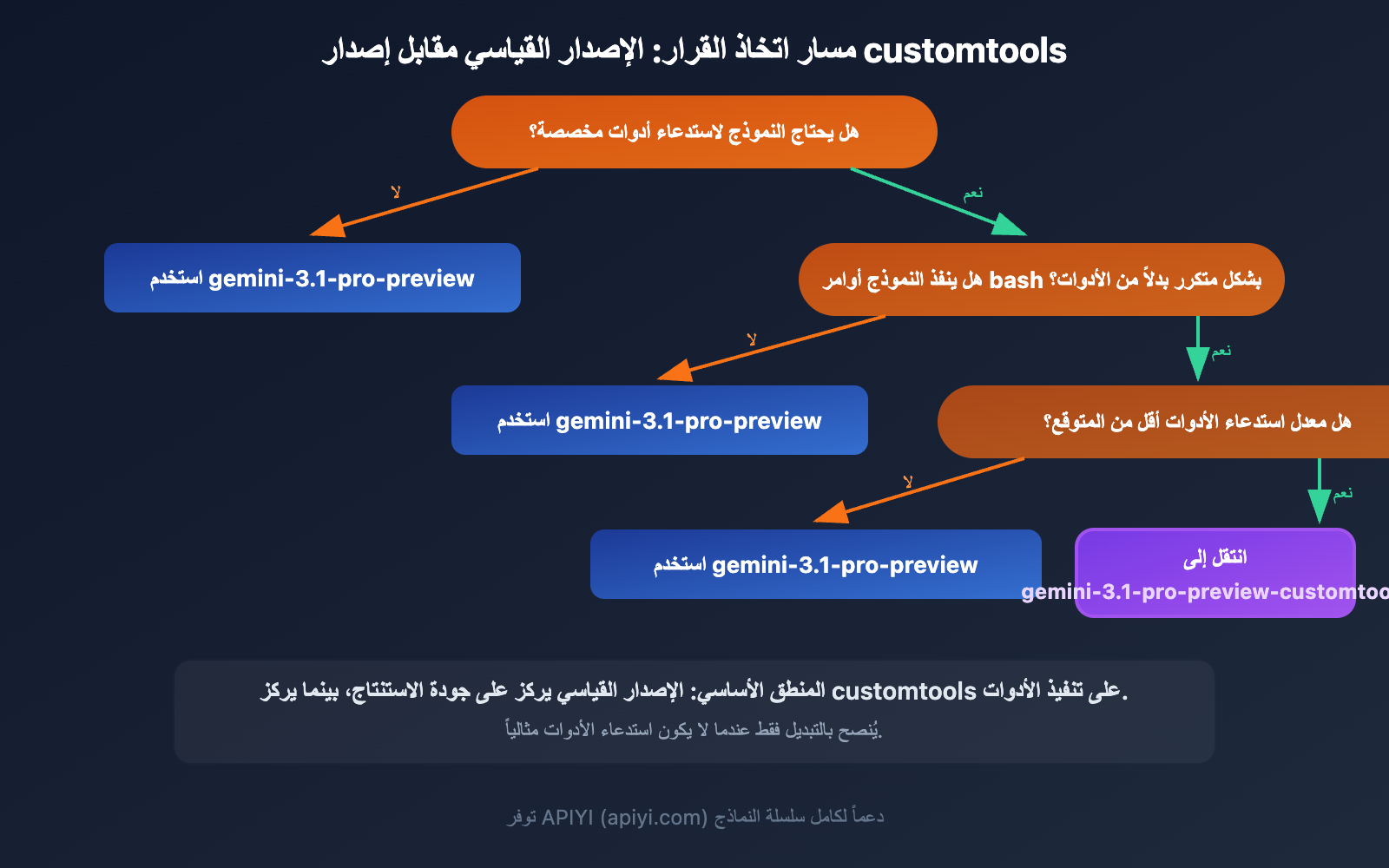 gemini-3-1-pro-preview-vs-customtools-comparison-guide-ar 图示