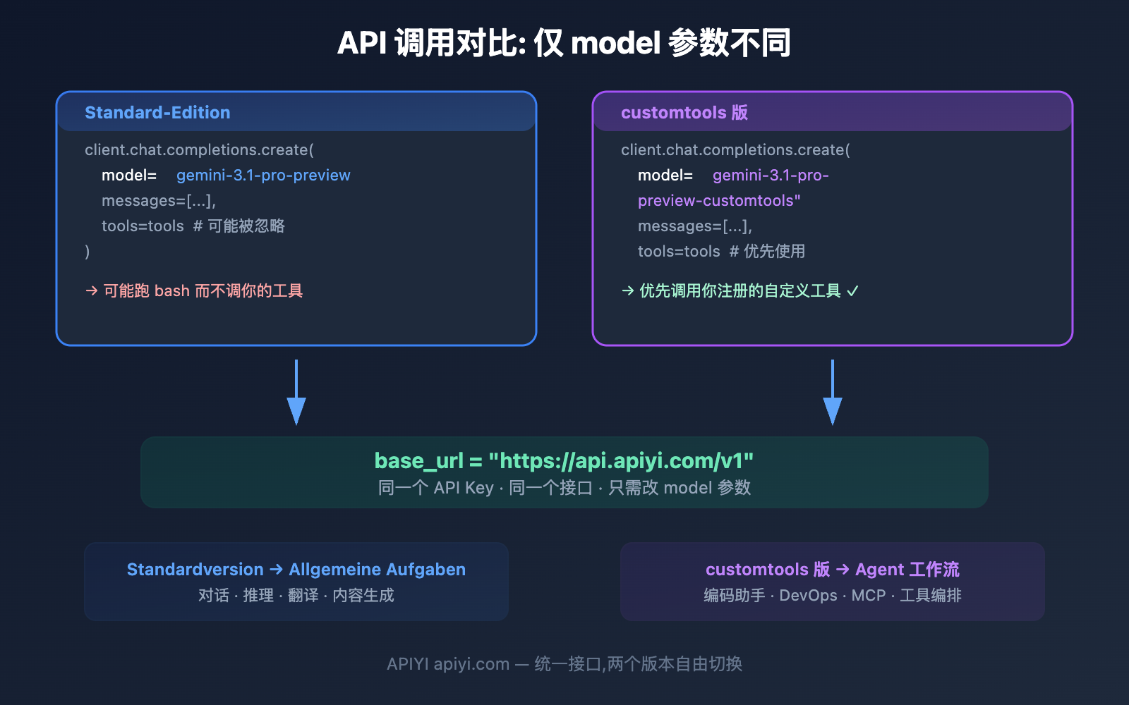 gemini-3-1-pro-preview-vs-customtools-comparison-guide-de 图示