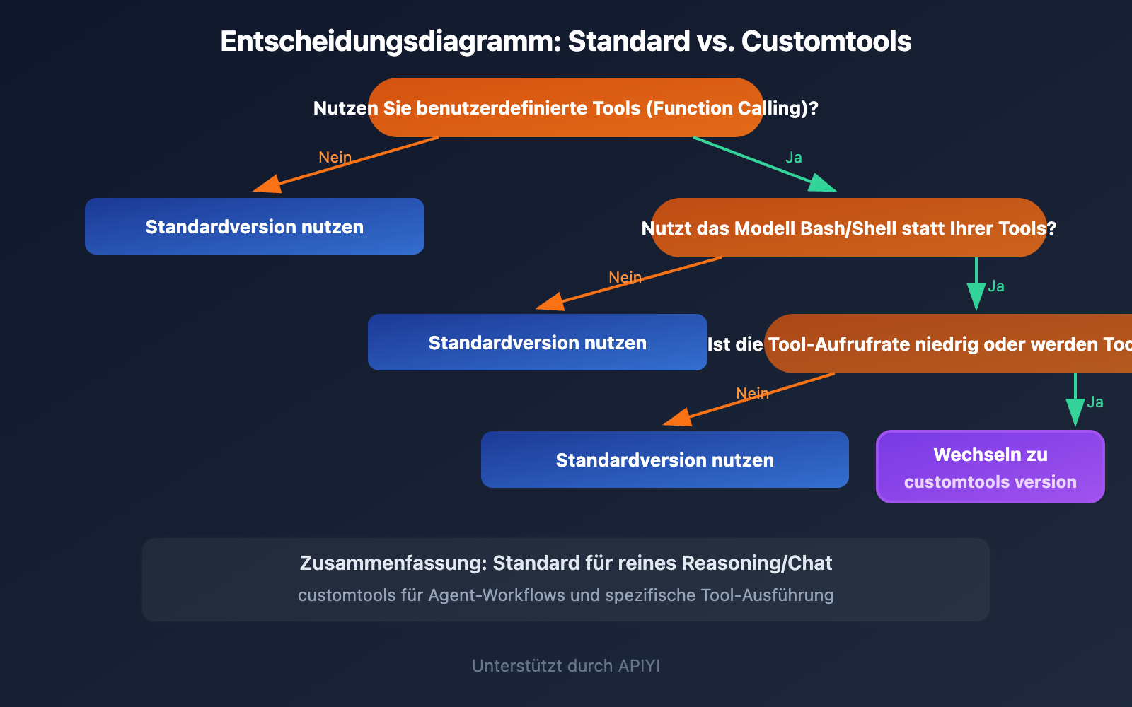 gemini-3-1-pro-preview-vs-customtools-comparison-guide-de 图示