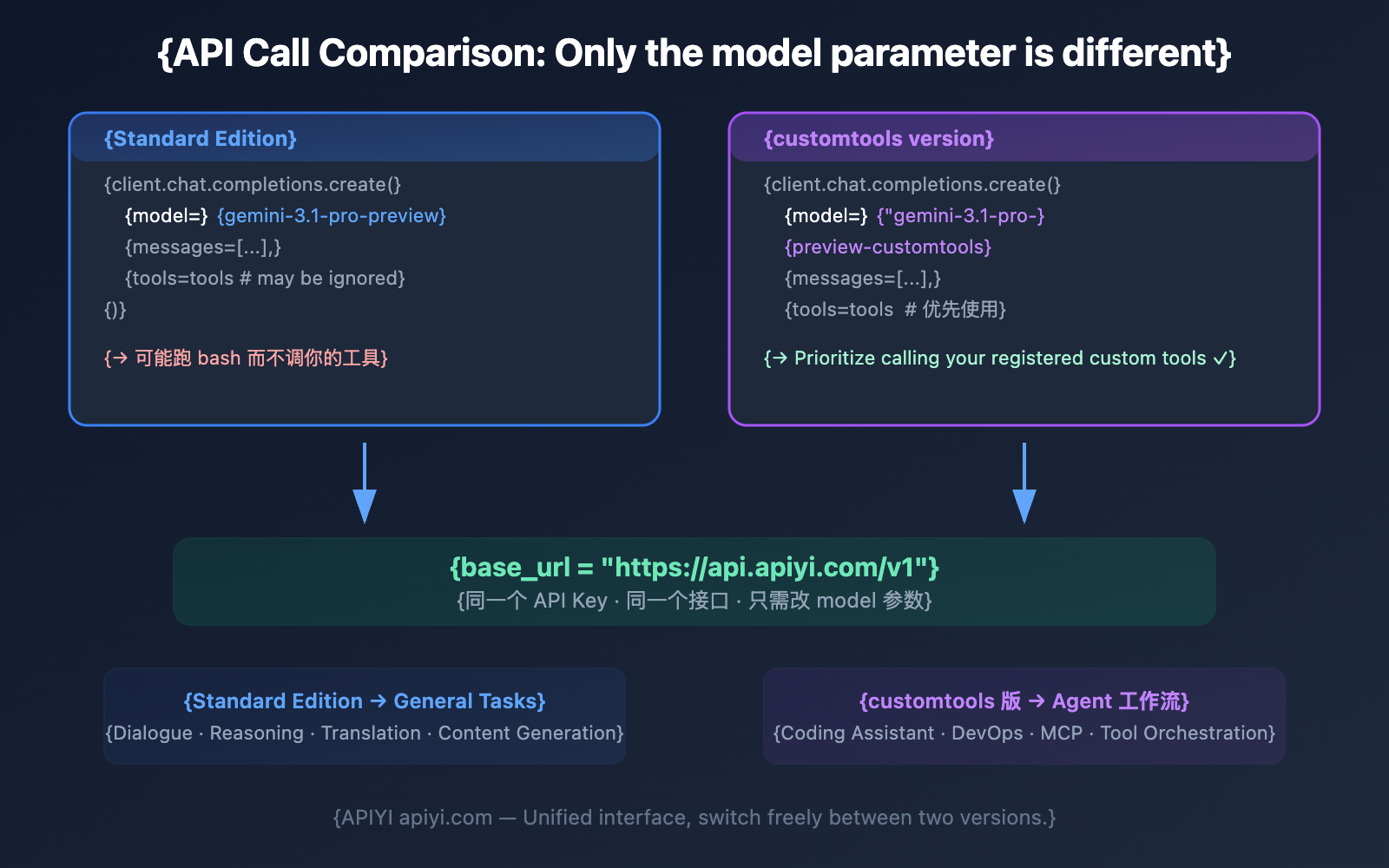 gemini-3-1-pro-preview-vs-customtools-comparison-guide-en 图示